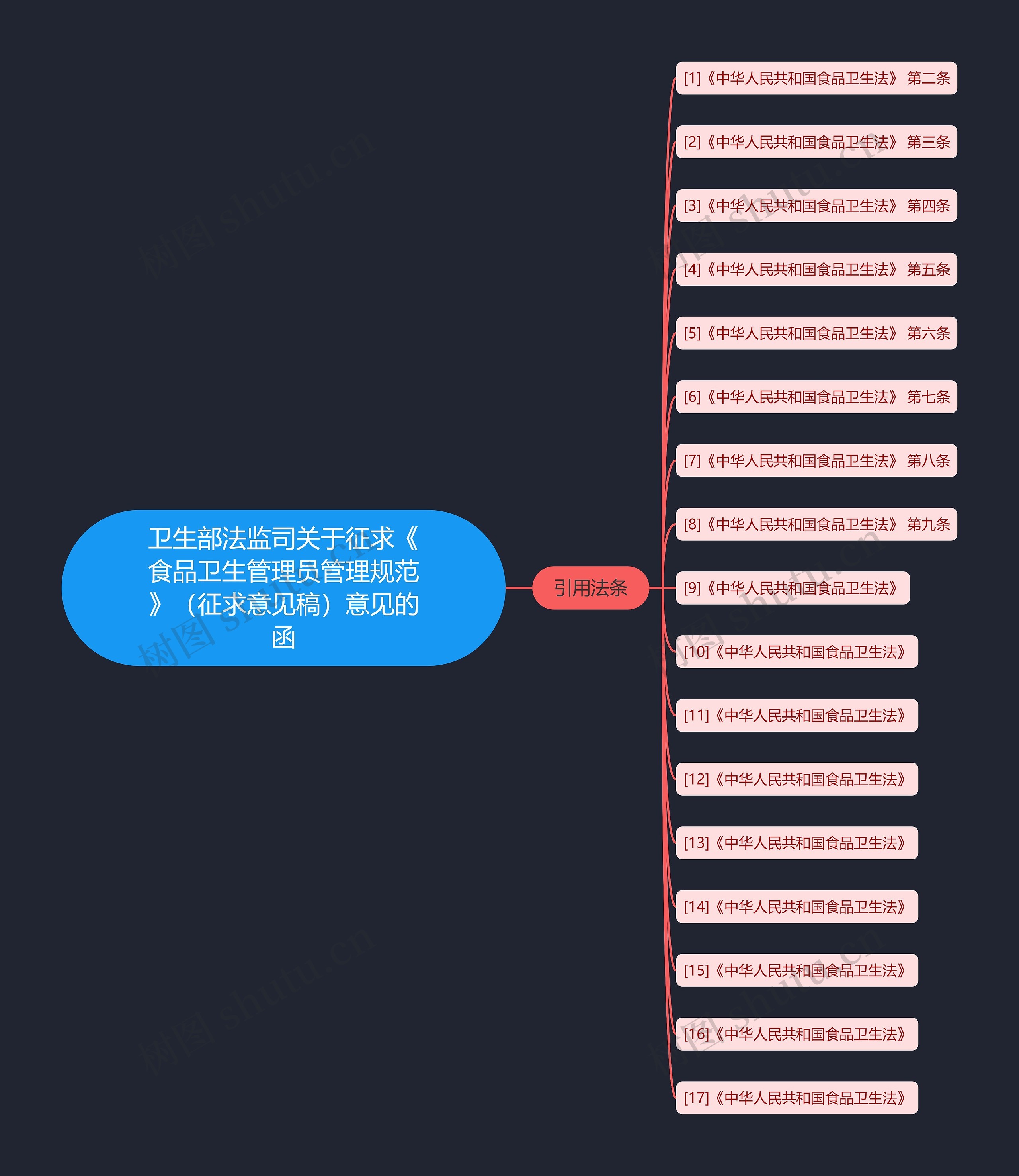 卫生部法监司关于征求《食品卫生管理员管理规范》(征求意见稿)意见的函 卫生部法监司关于征求《食品卫生管理员管理规范》(征求意见稿)意见的函