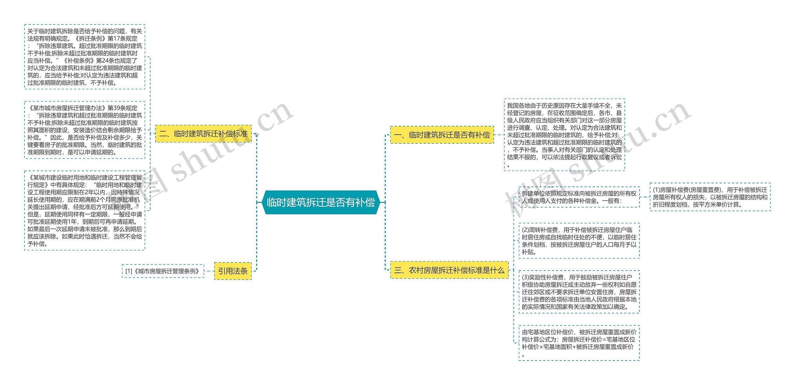 临时建筑拆迁是否有补偿思维导图