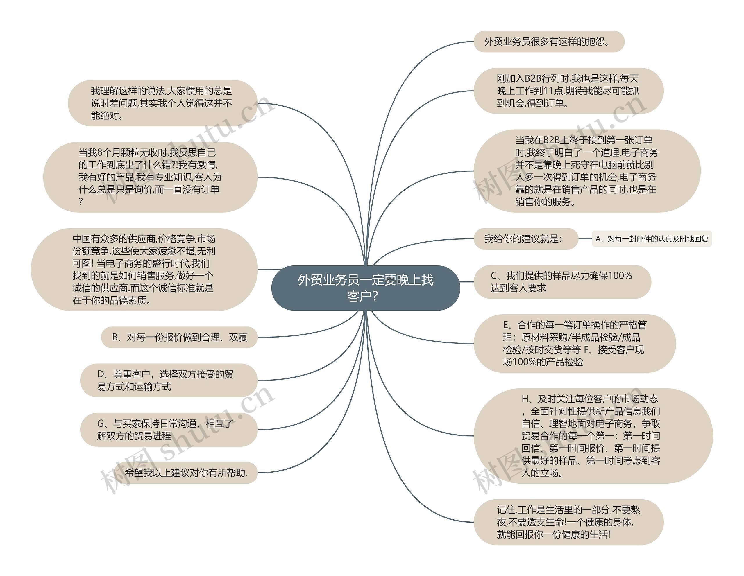 外贸业务员一定要晚上找客户？思维导图