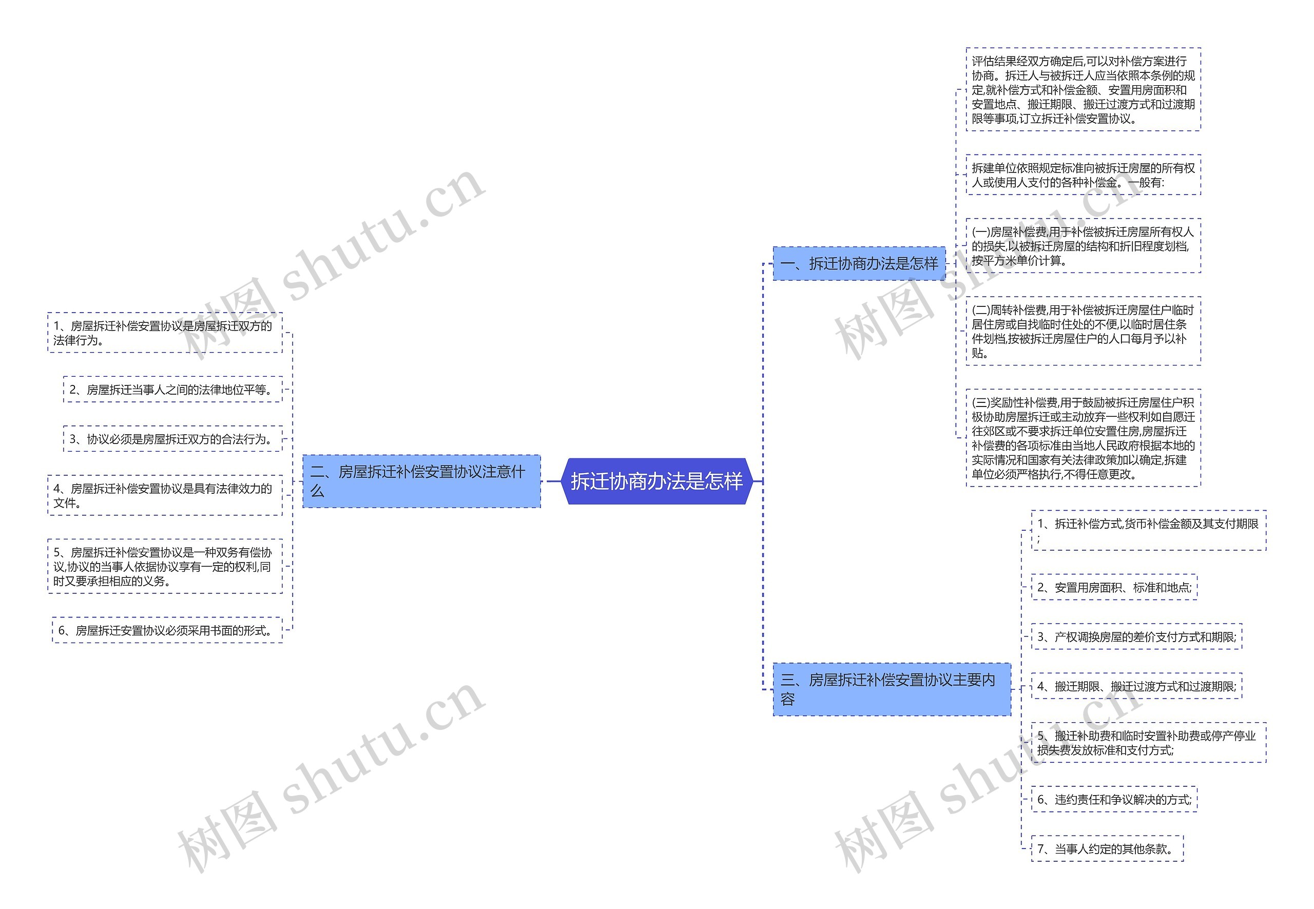 拆迁协商办法是怎样思维导图