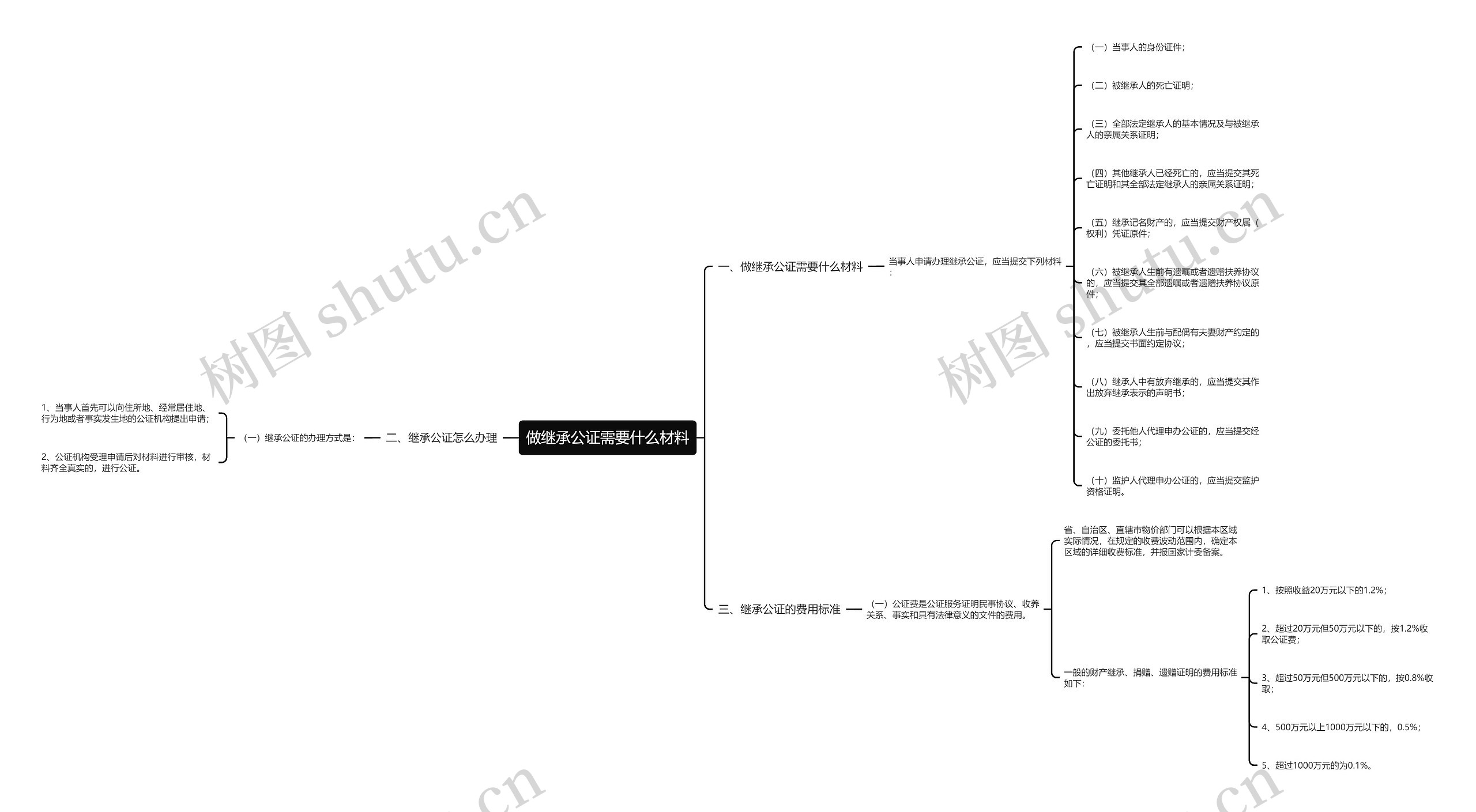 做继承公证需要什么材料思维导图
