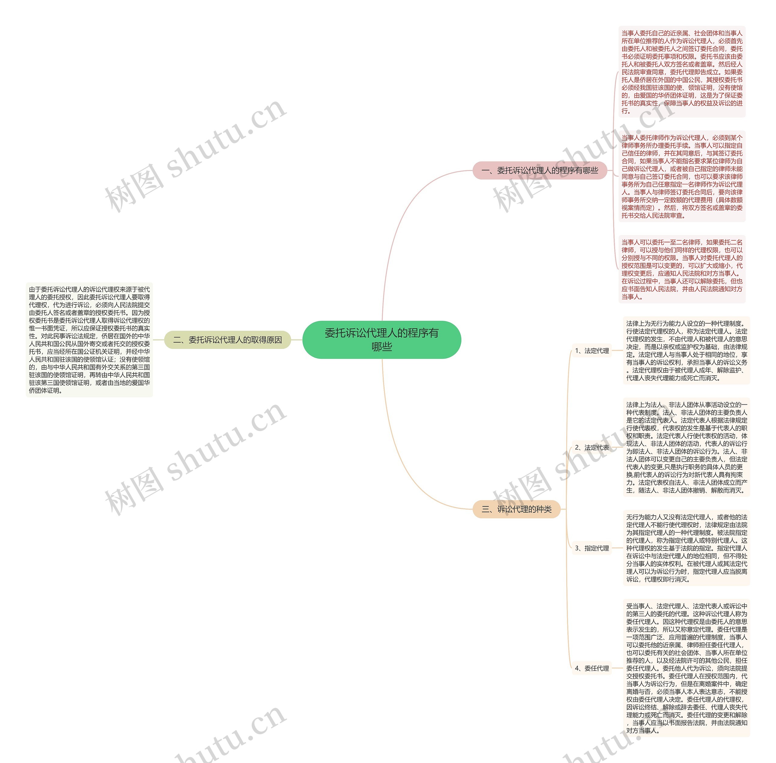 委托诉讼代理人的程序有哪些思维导图
