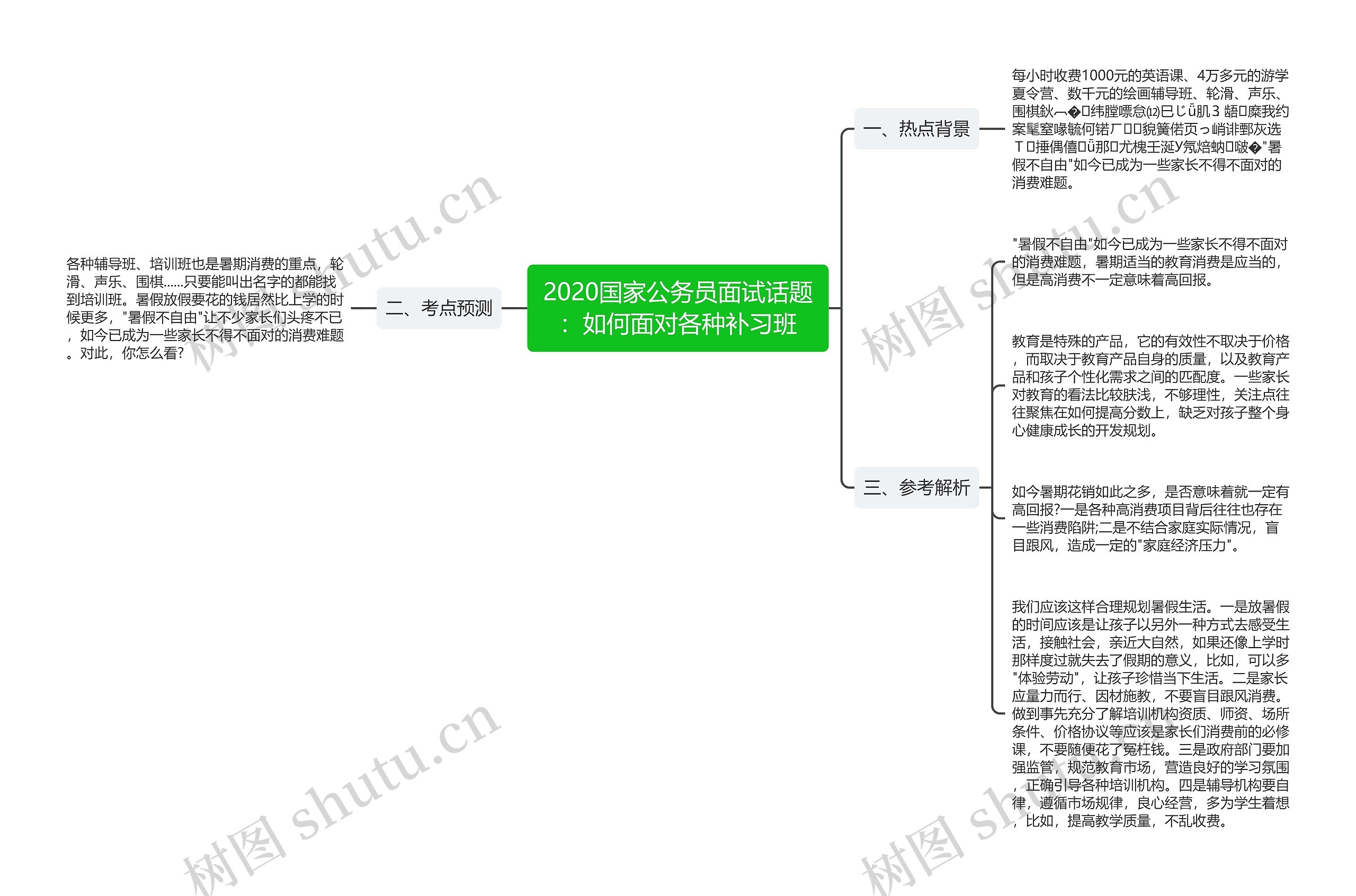 2020国家公务员面试话题：如何面对各种补习班思维导图