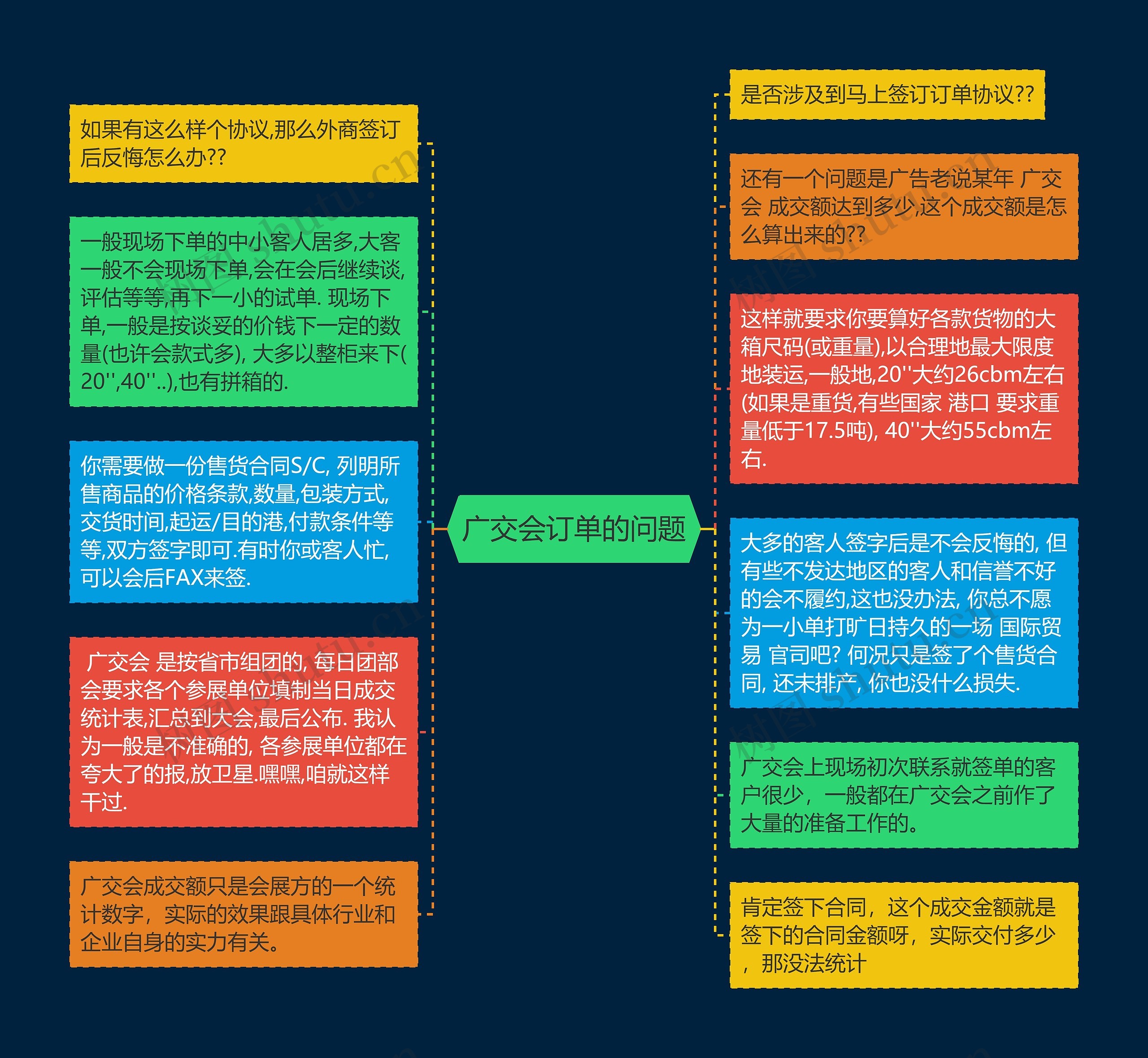 广交会订单的问题思维导图