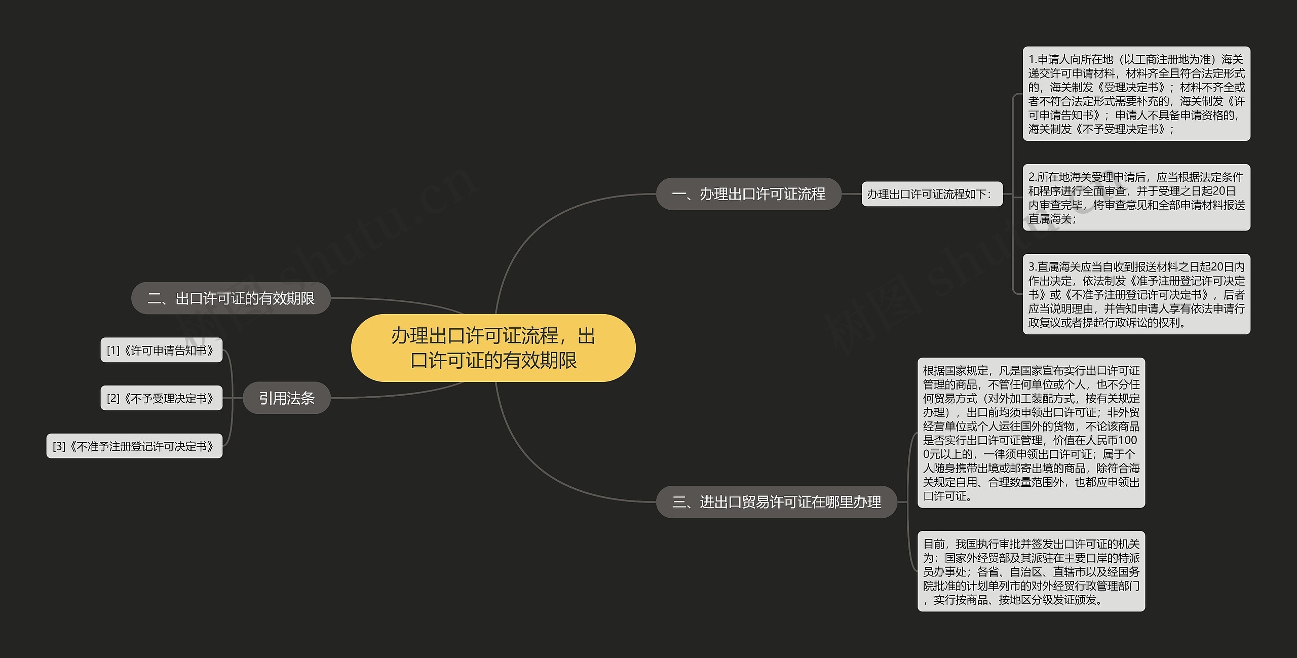 办理出口许可证流程，出口许可证的有效期限