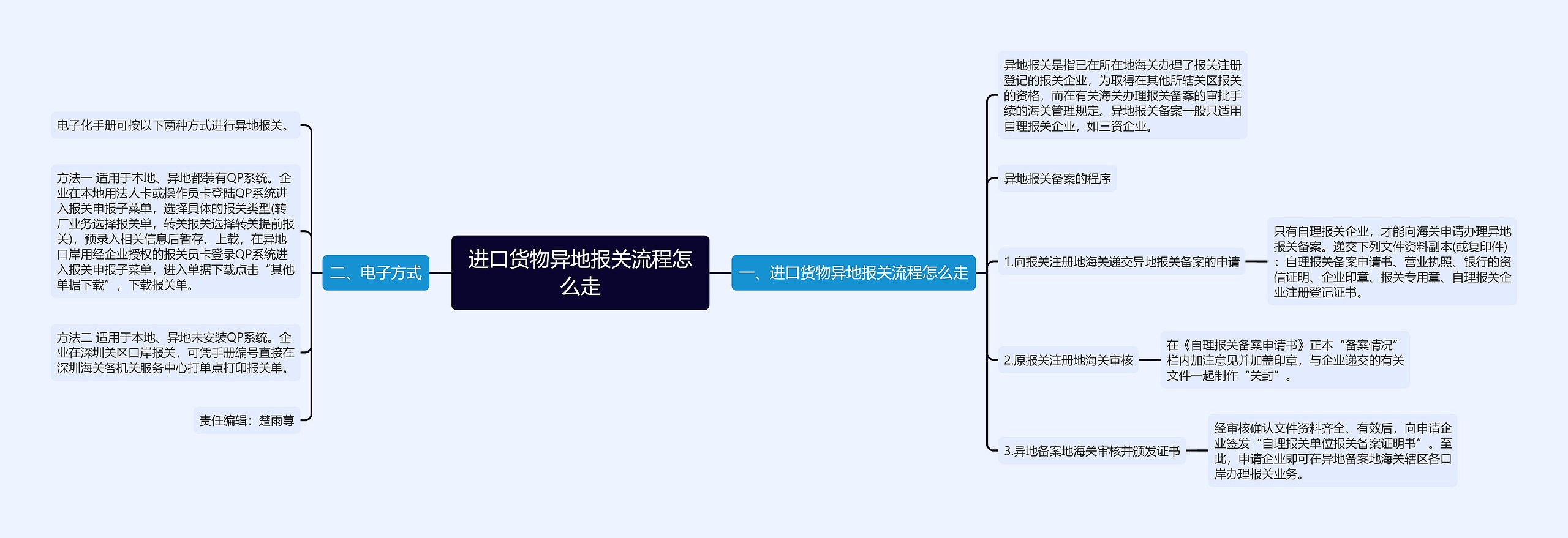 进口货物异地报关流程怎么走