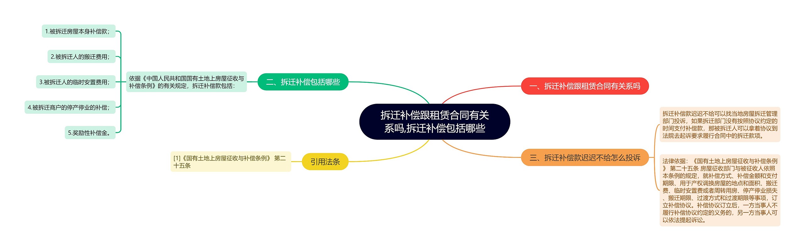 拆迁补偿跟租赁合同有关系吗,拆迁补偿包括哪些思维导图