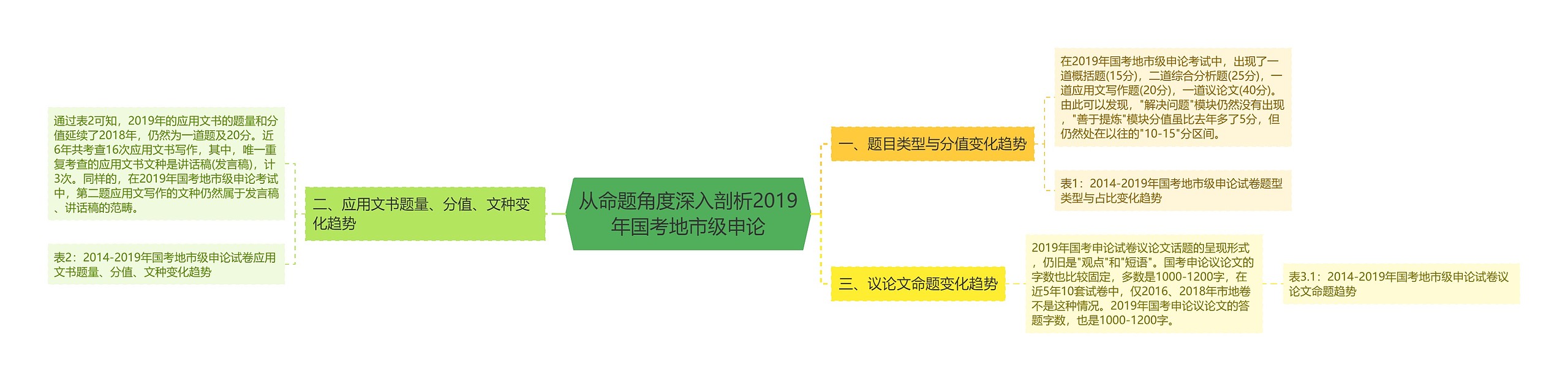 从命题角度深入剖析2019年国考地市级申论