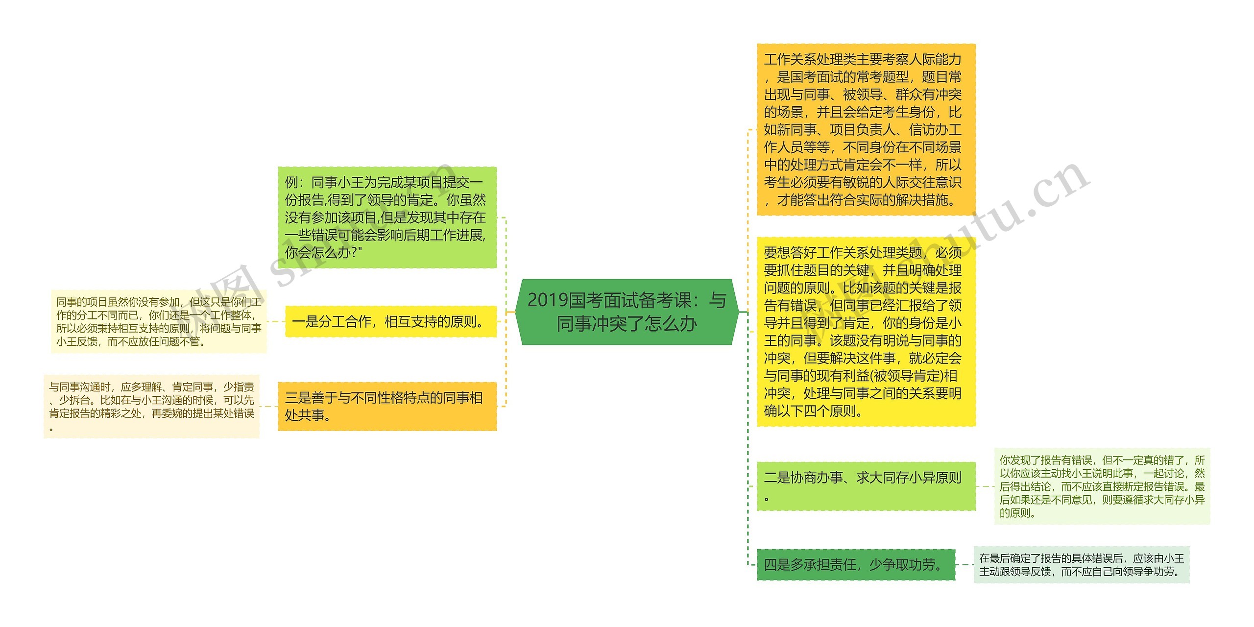 2019国考面试备考课：与同事冲突了怎么办思维导图