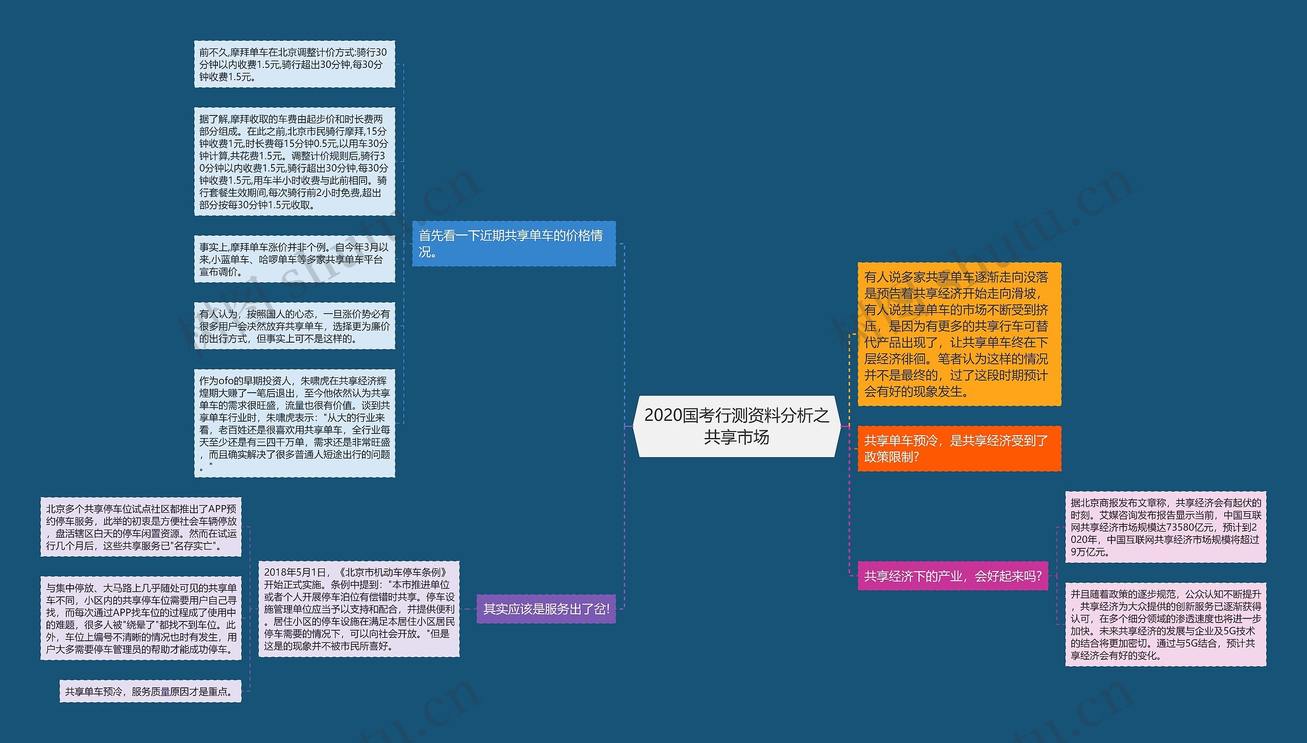 2020国考行测资料分析之共享市场