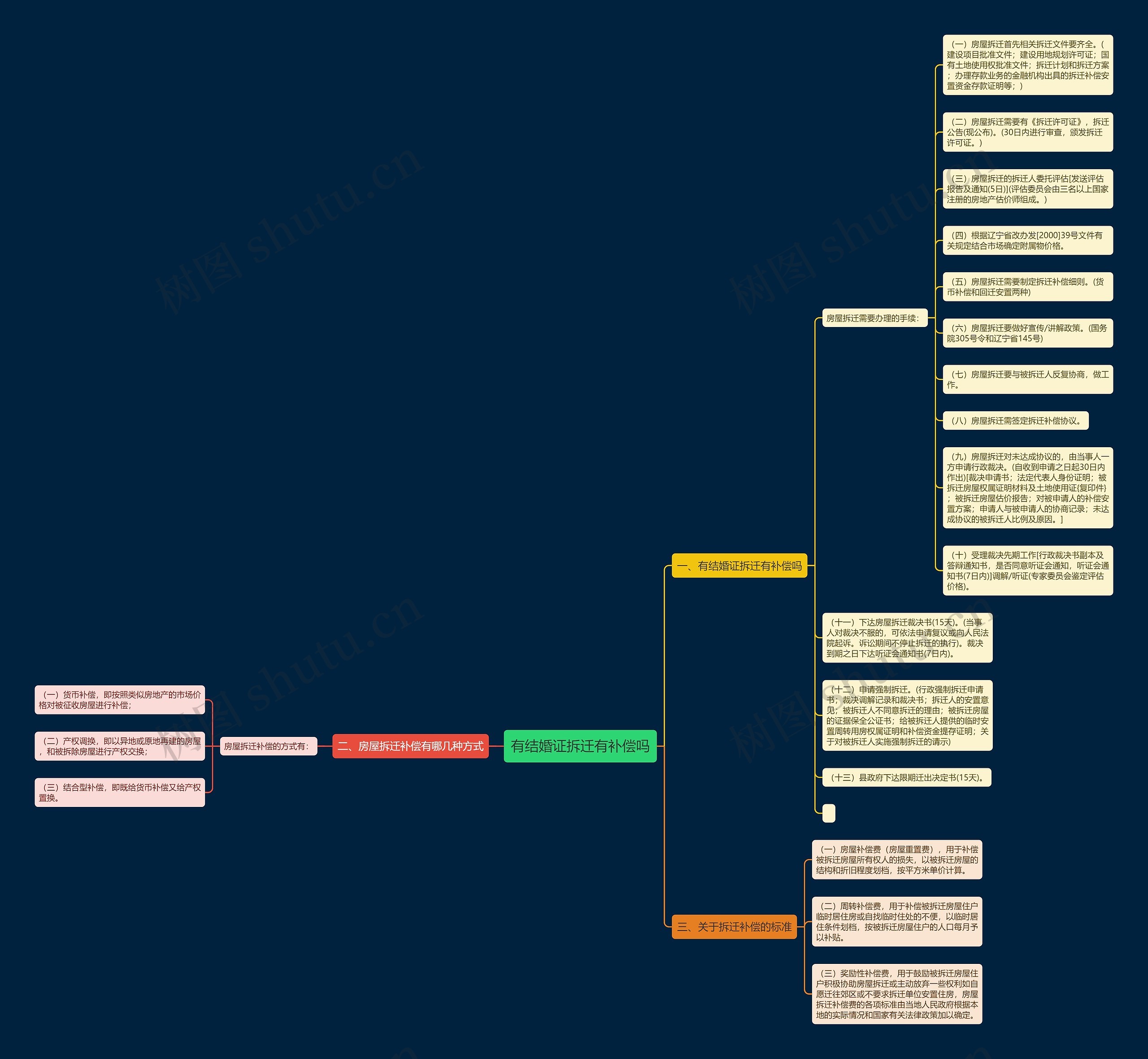 有结婚证拆迁有补偿吗思维导图