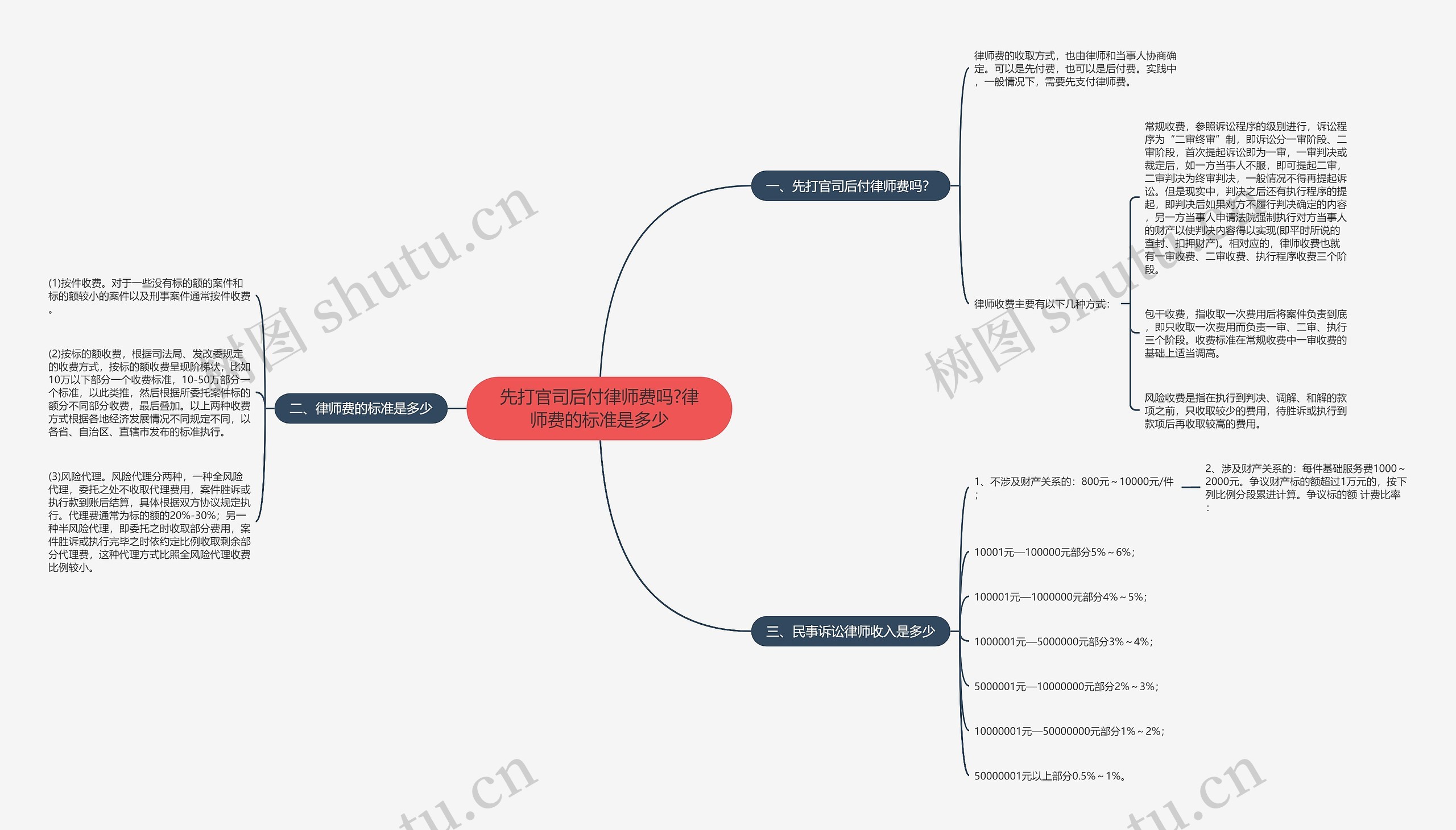 先打官司后付律师费吗?律师费的标准是多少 先打官司后付律师费吗?律师费的标准是多少