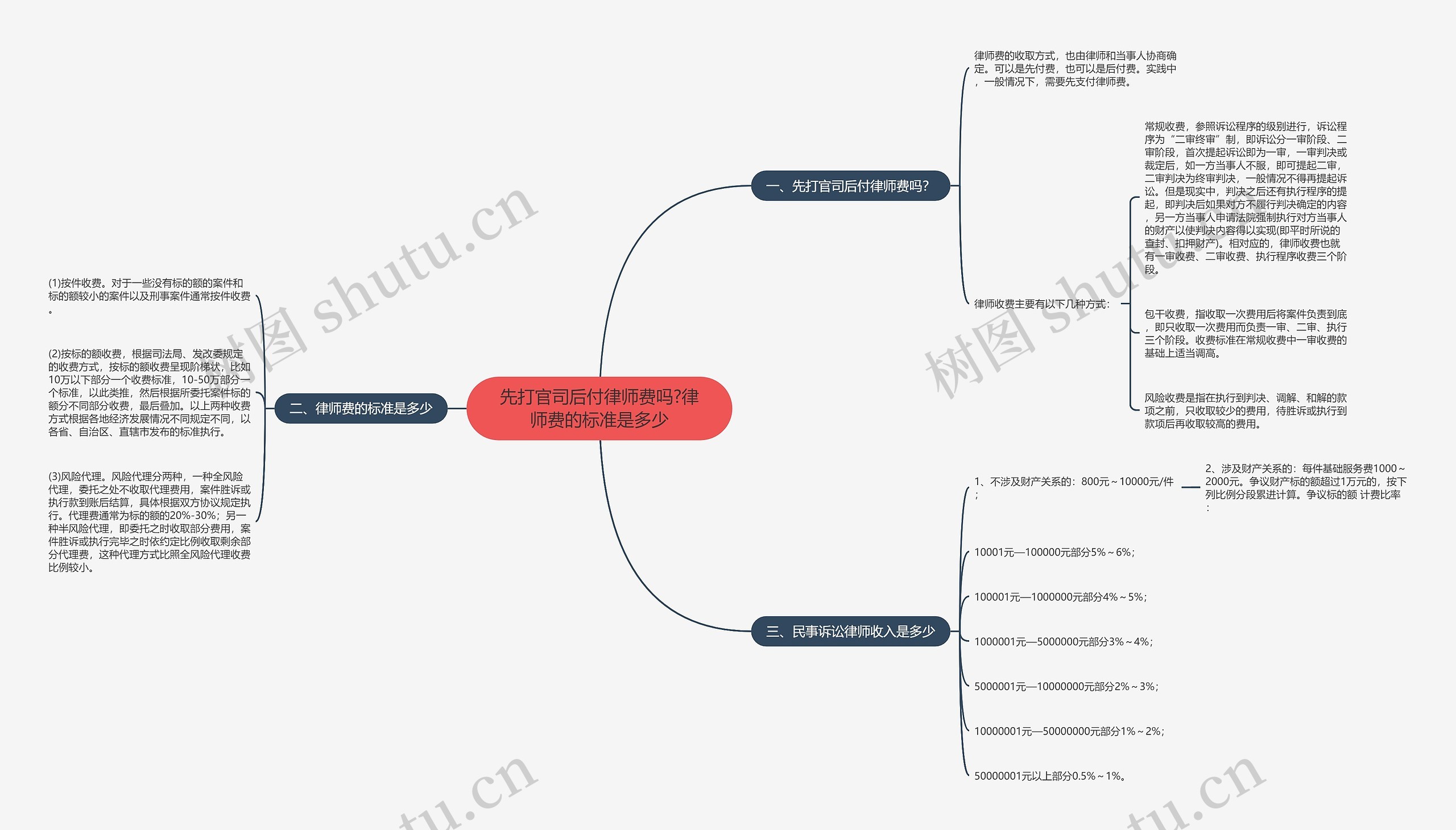 先打官司后付律师费吗?律师费的标准是多少思维导图