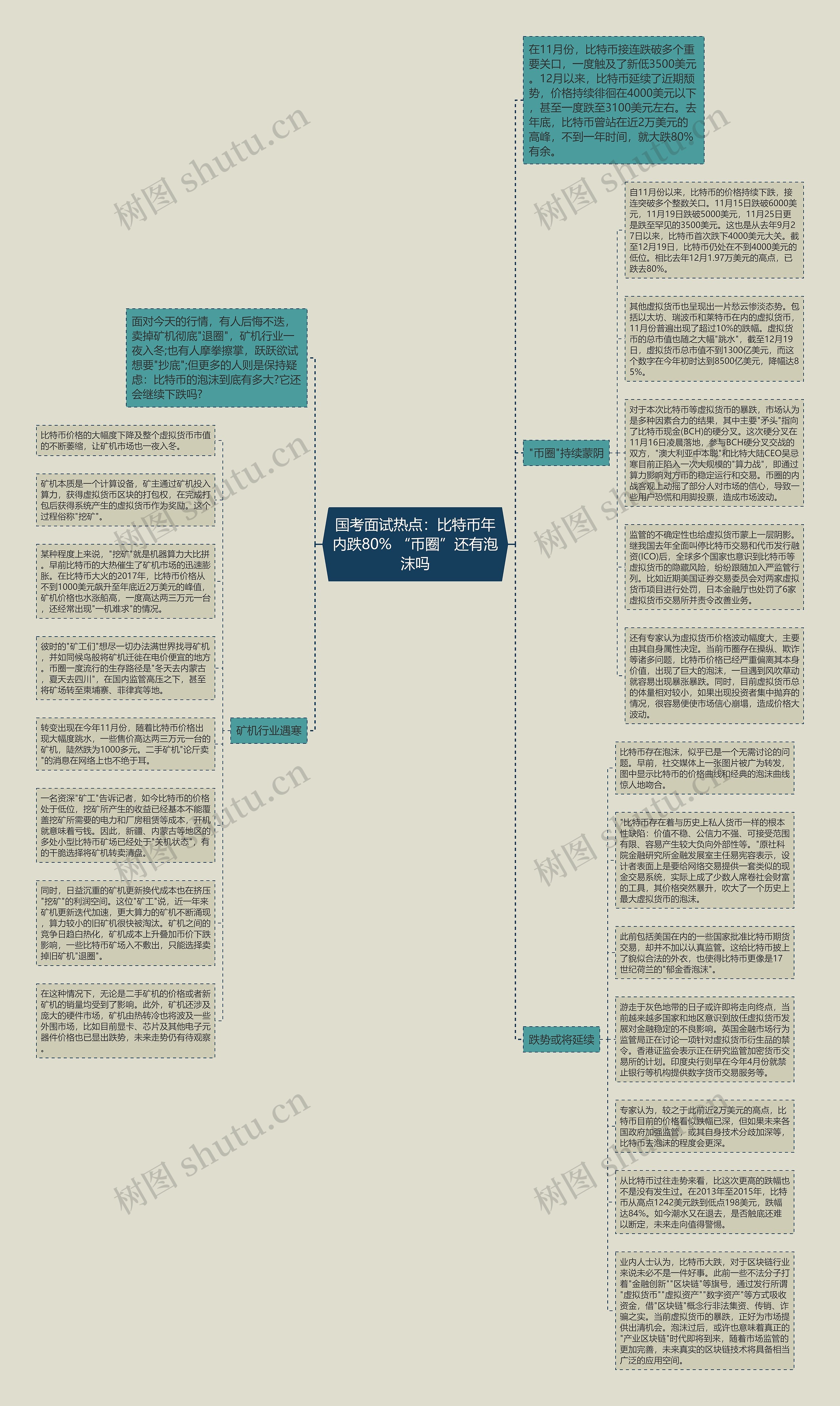 国考面试热点：比特币年内跌80% “币圈”还有泡沫吗思维导图