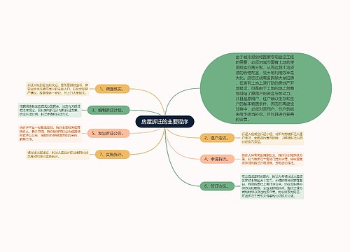 房屋拆迁的主要程序