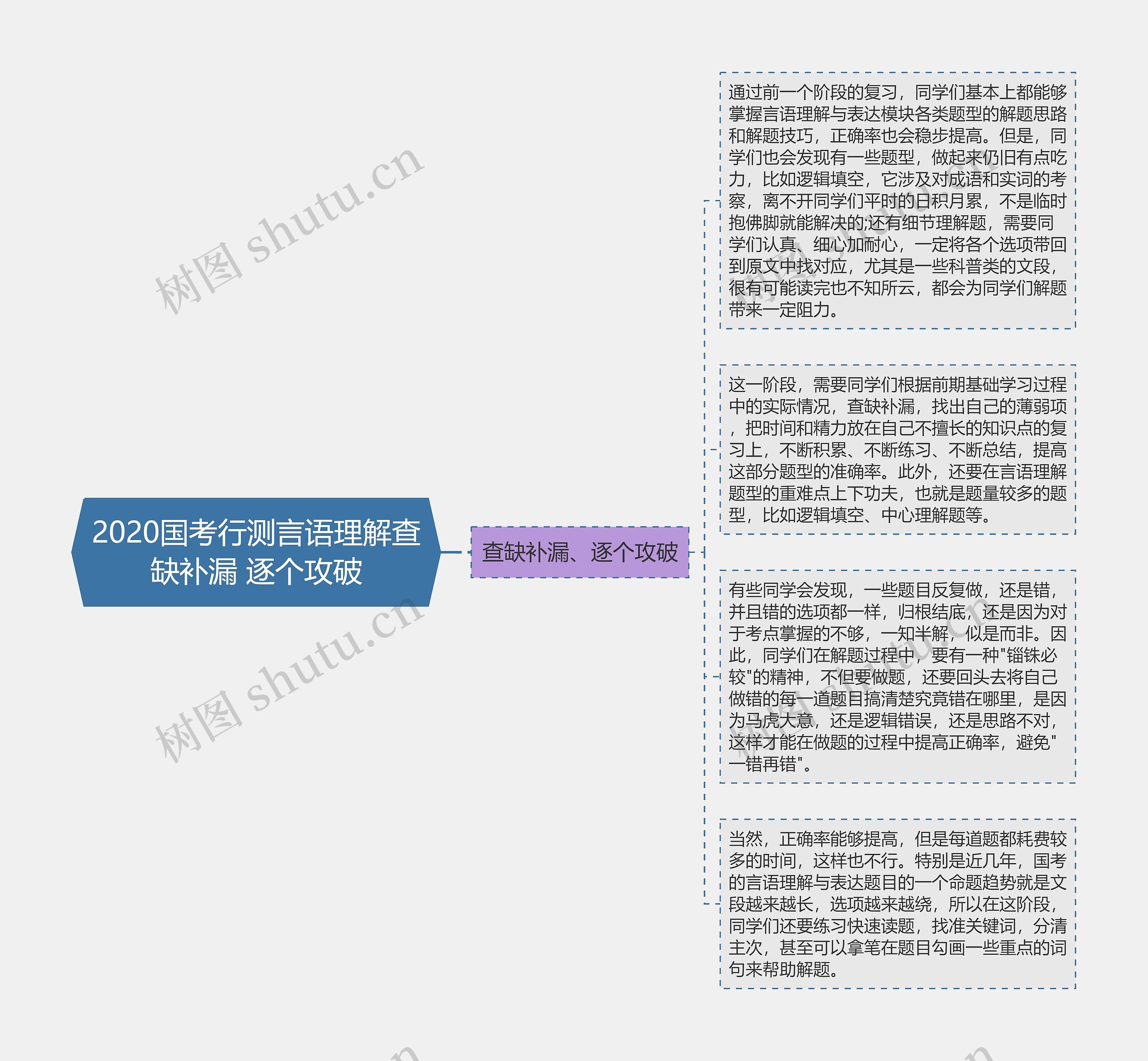 2020国考行测言语理解查缺补漏 逐个攻破思维导图