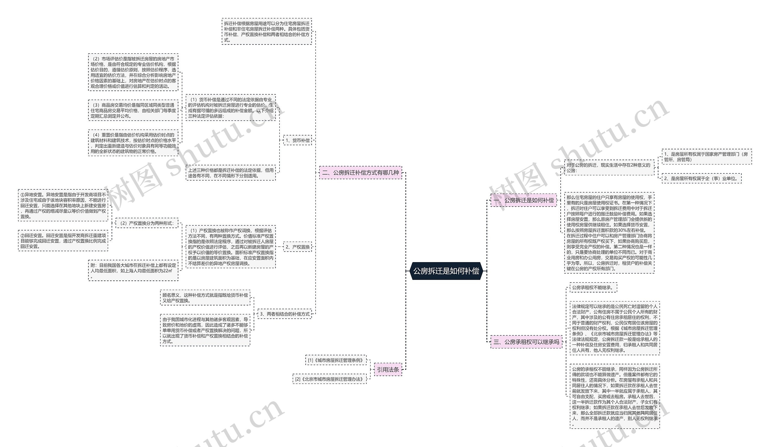 公房拆迁是如何补偿思维导图