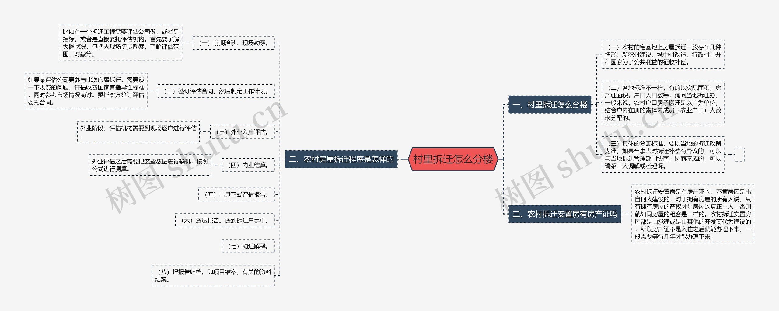 村里拆迁怎么分楼思维导图