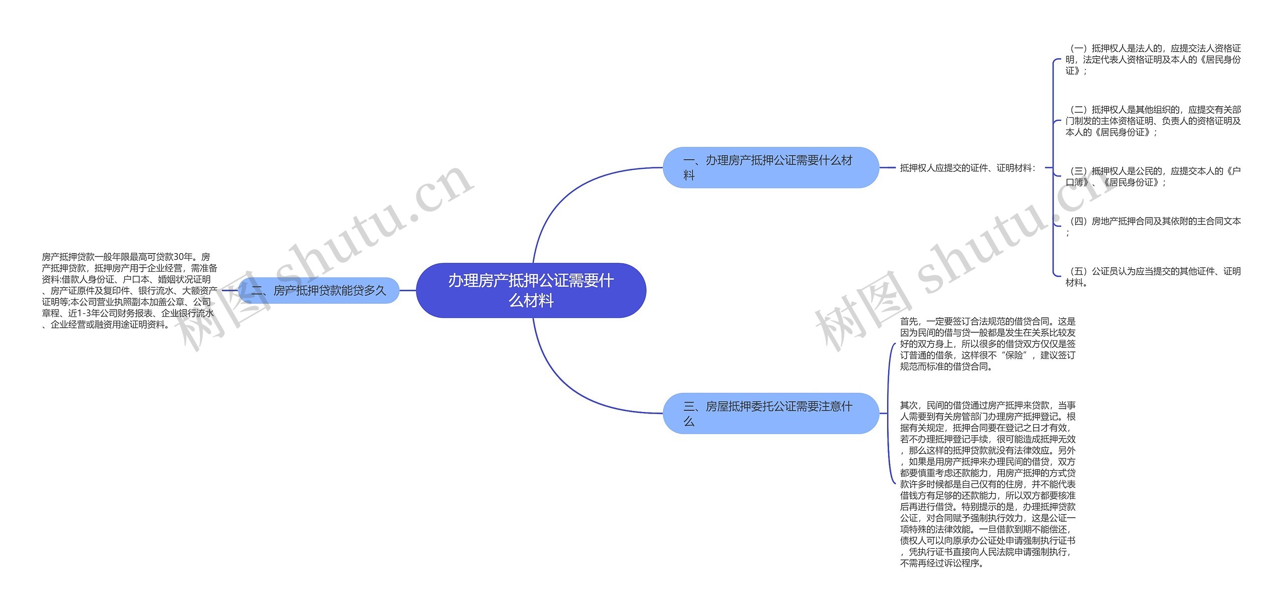 办理房产抵押公证需要什么材料思维导图