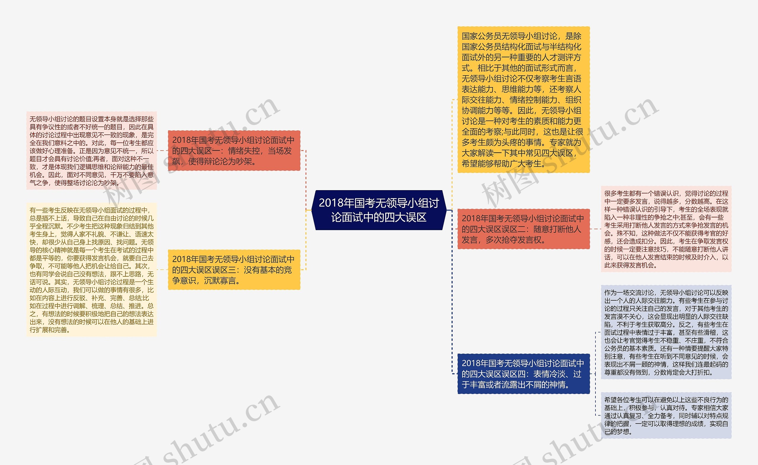 2018年国考无领导小组讨论面试中的四大误区思维导图