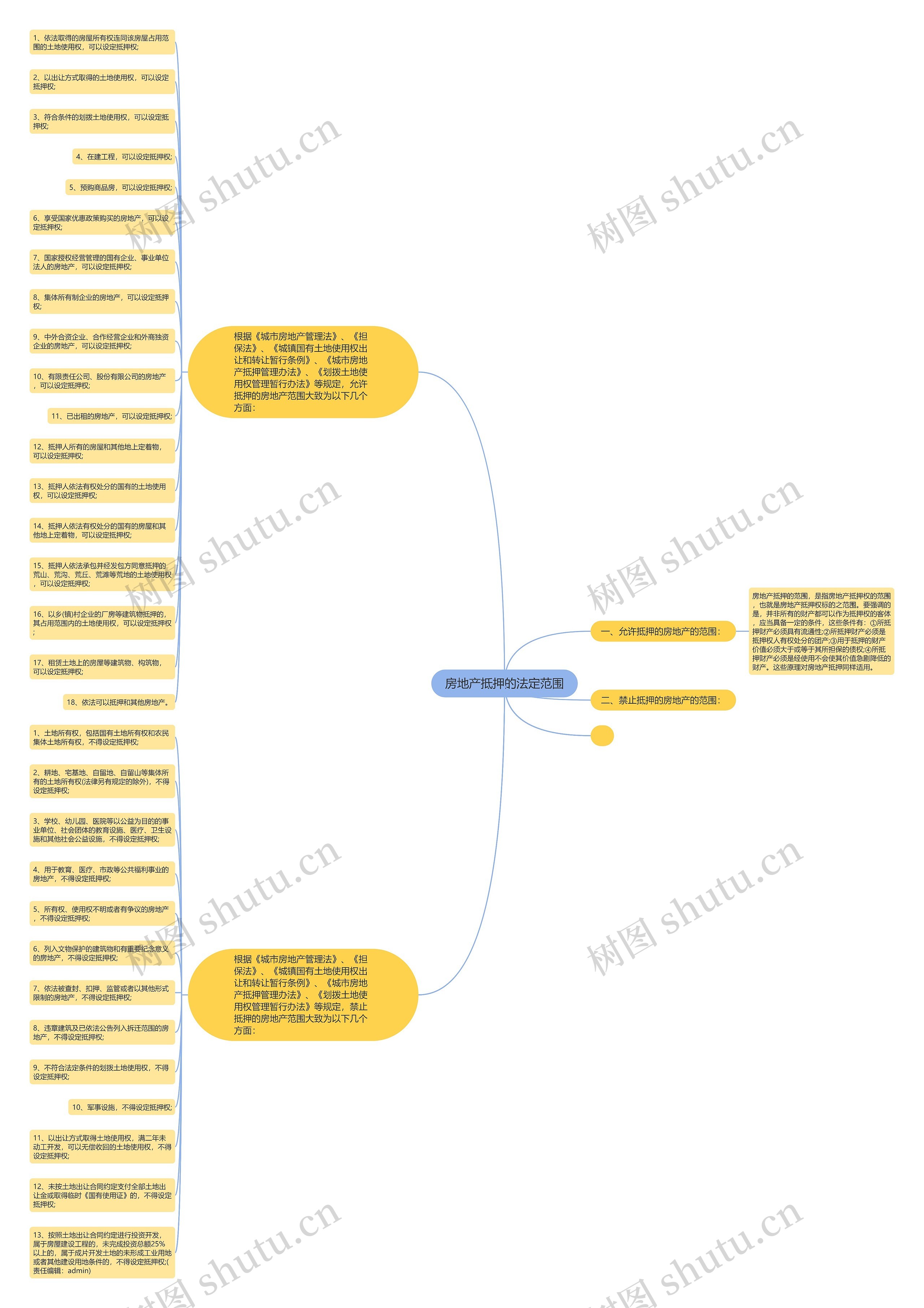 房地产抵押的法定范围思维导图