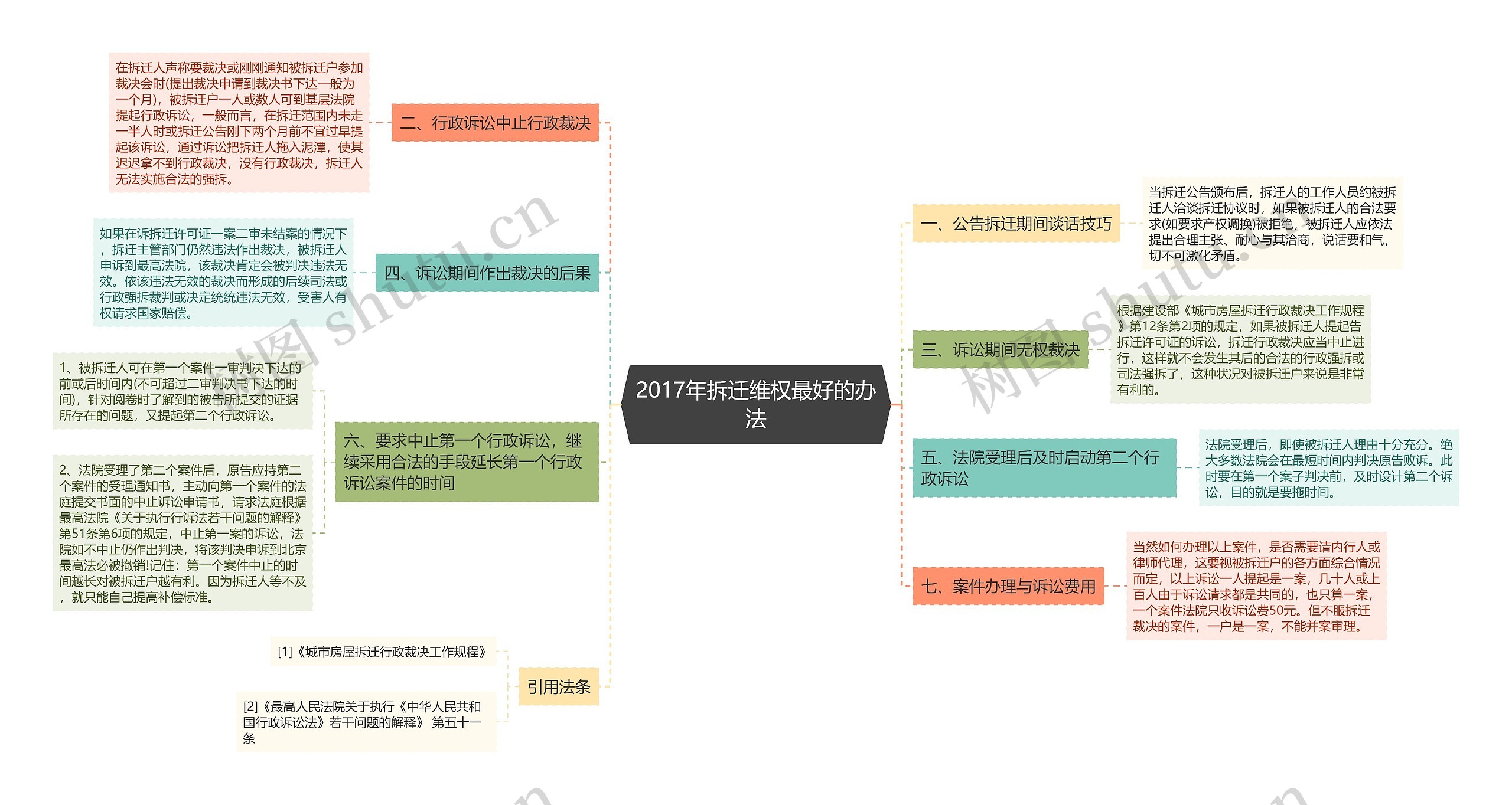 2017年拆迁维权最好的办法思维导图