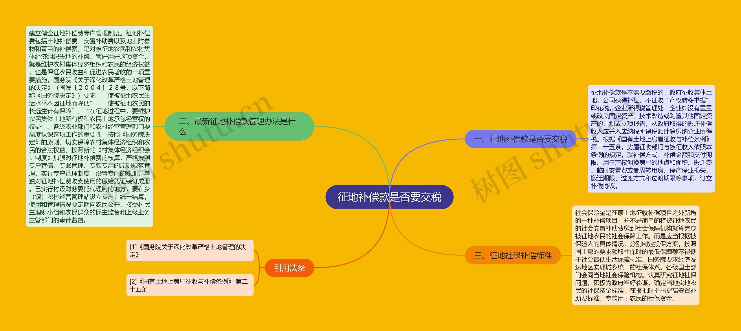 征地补偿款是否要交税思维导图