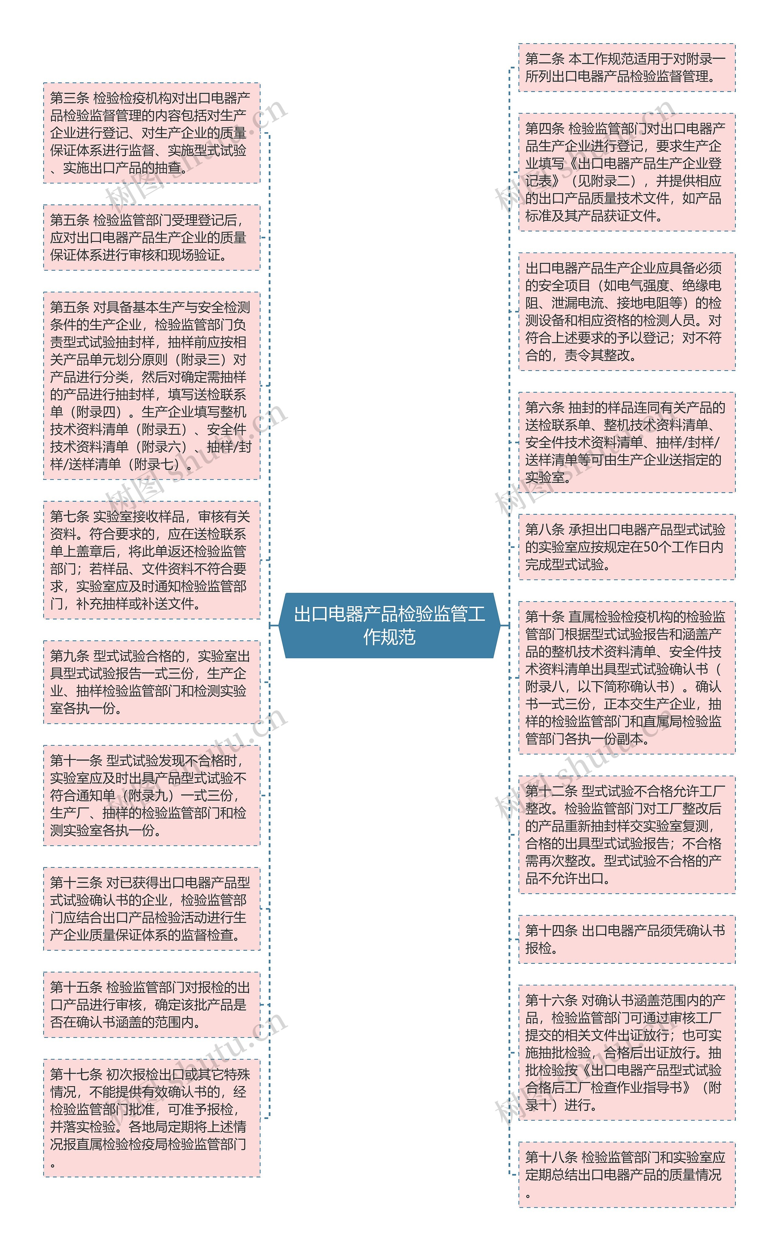 出口电器产品检验监管工作规范思维导图