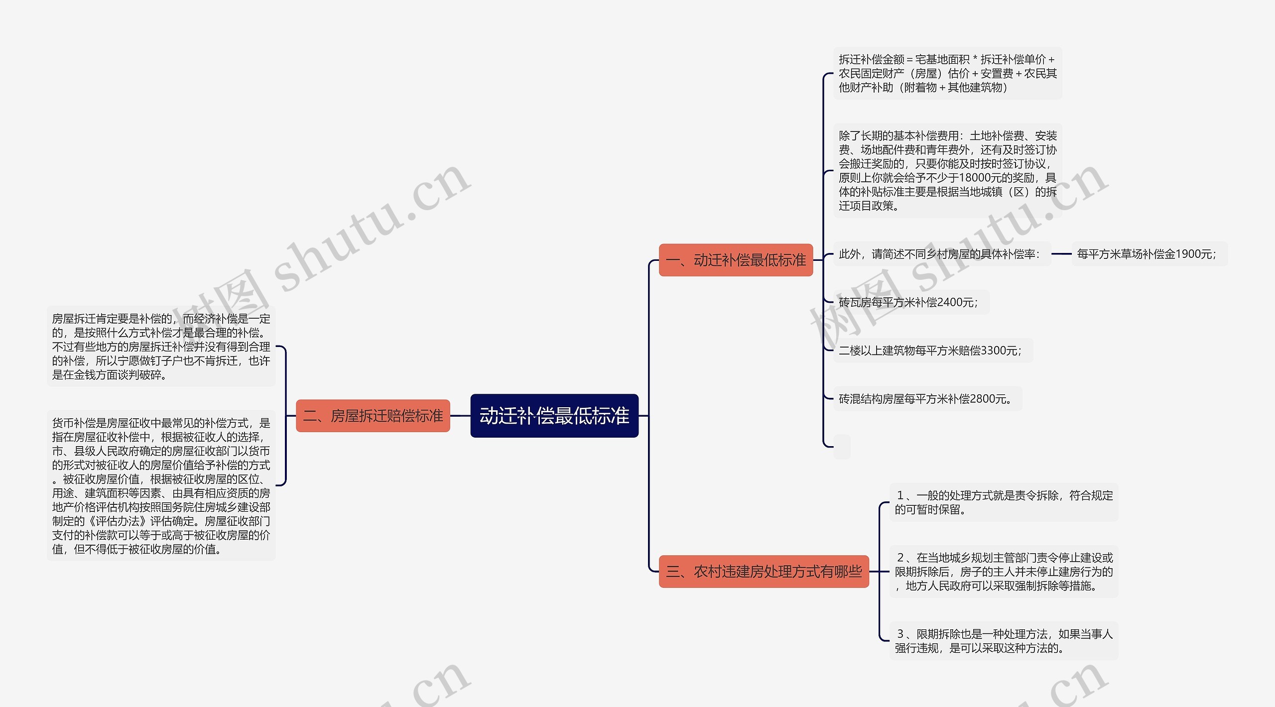 动迁补偿最低标准思维导图