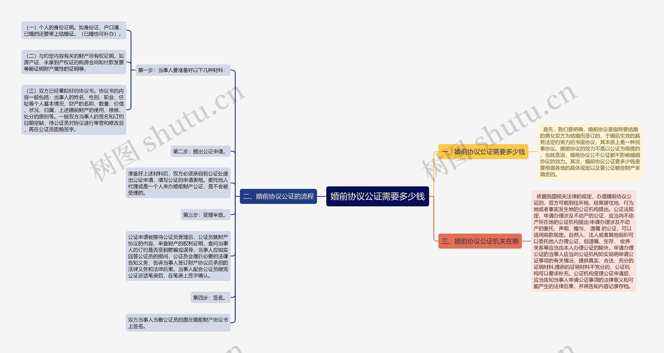 婚前协议公证需要多少钱思维导图