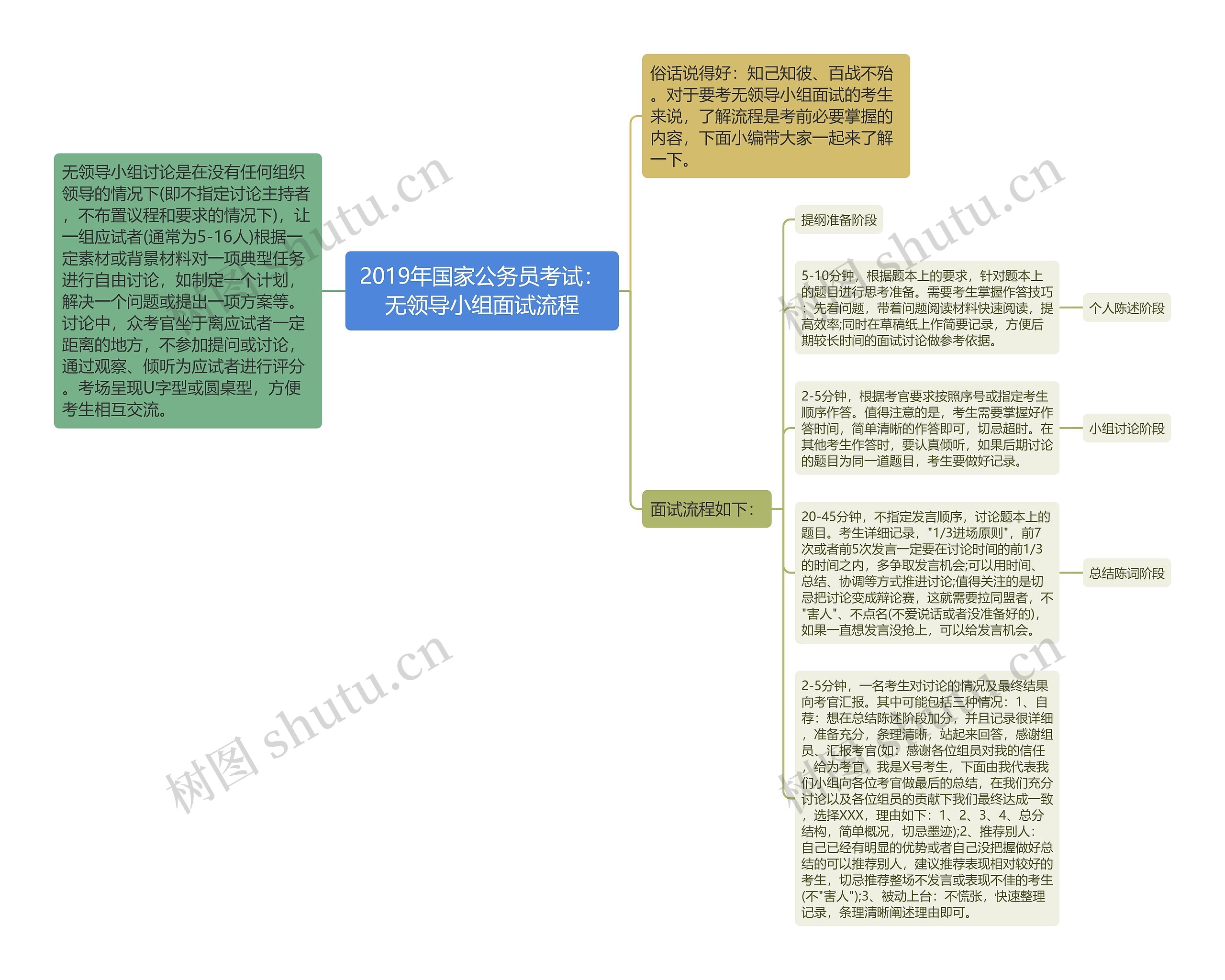 2019年国家公务员考试：无领导小组面试流程