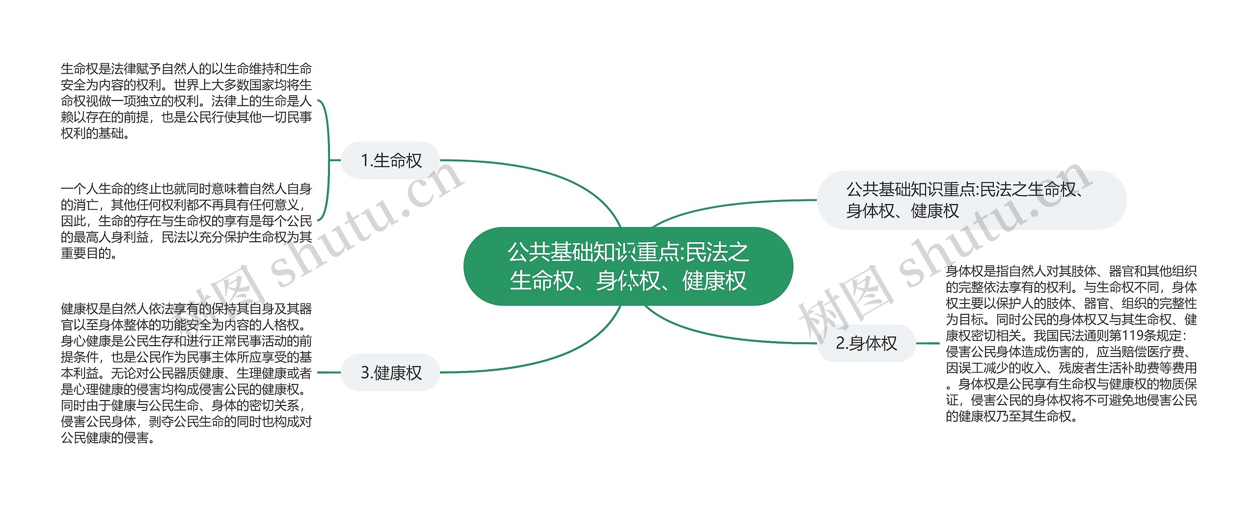 公共基础知识重点:民法之生命权、身体权、健康权思维导图