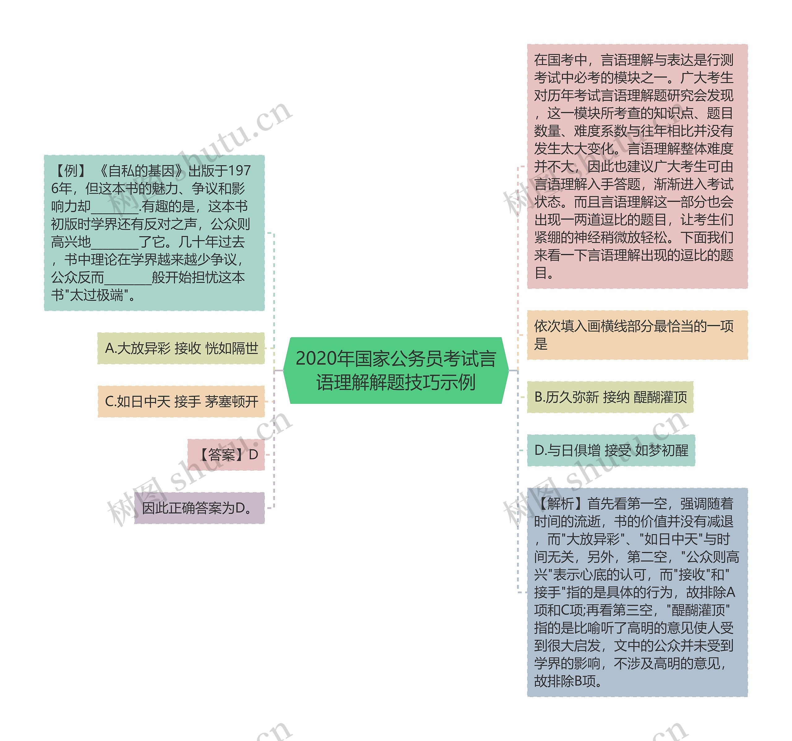 2020年国家公务员考试言语理解解题技巧示例思维导图