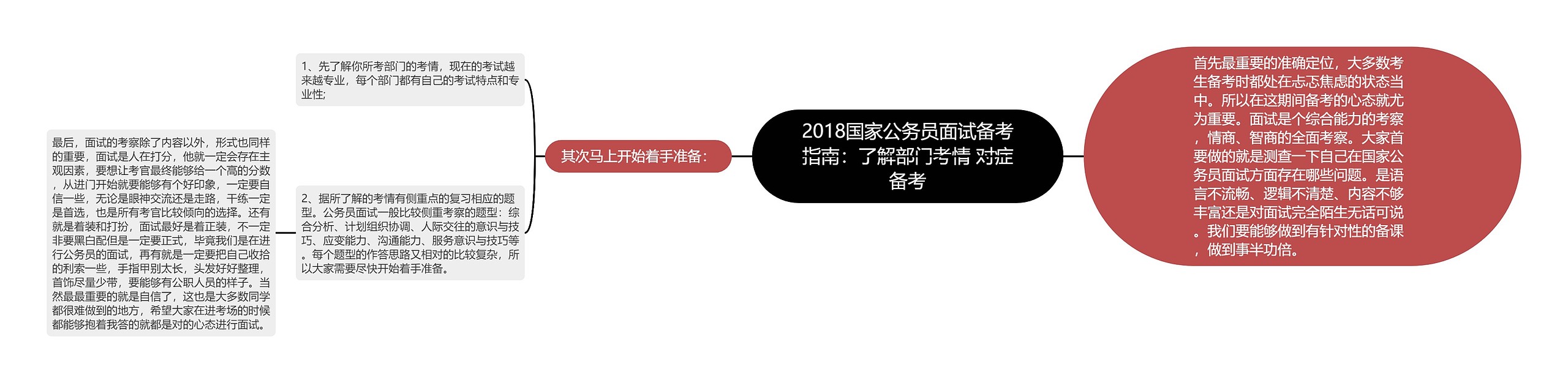 2018国家公务员面试备考指南：了解部门考情 对症备考思维导图