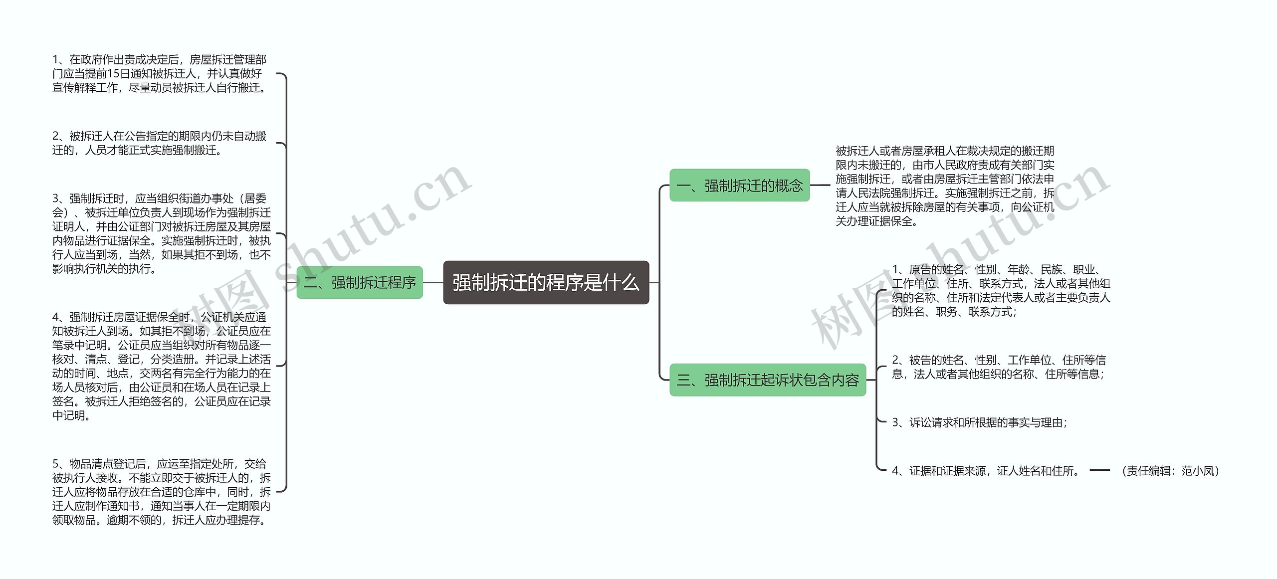 强制拆迁的程序是什么思维导图