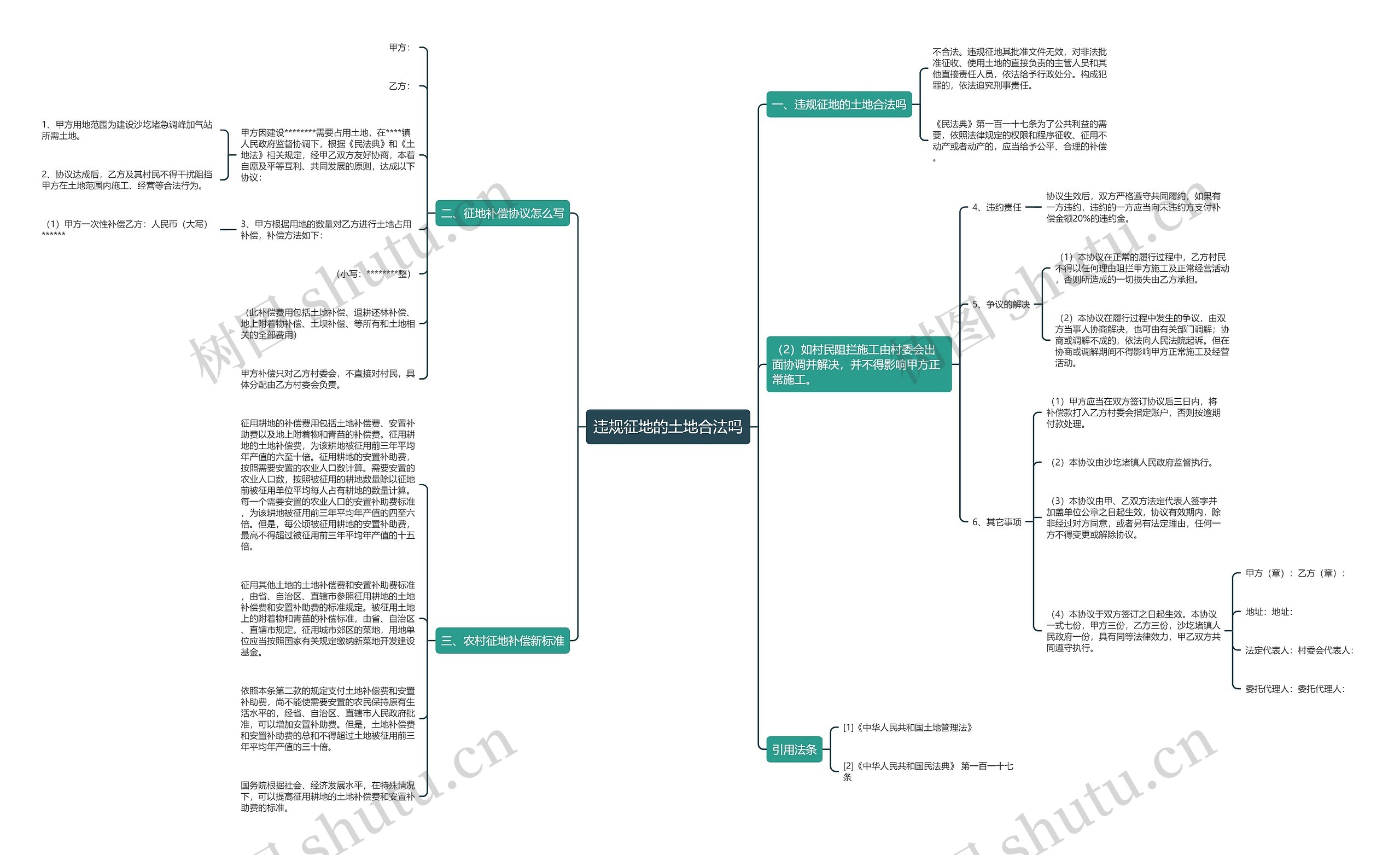违规征地的土地合法吗思维导图