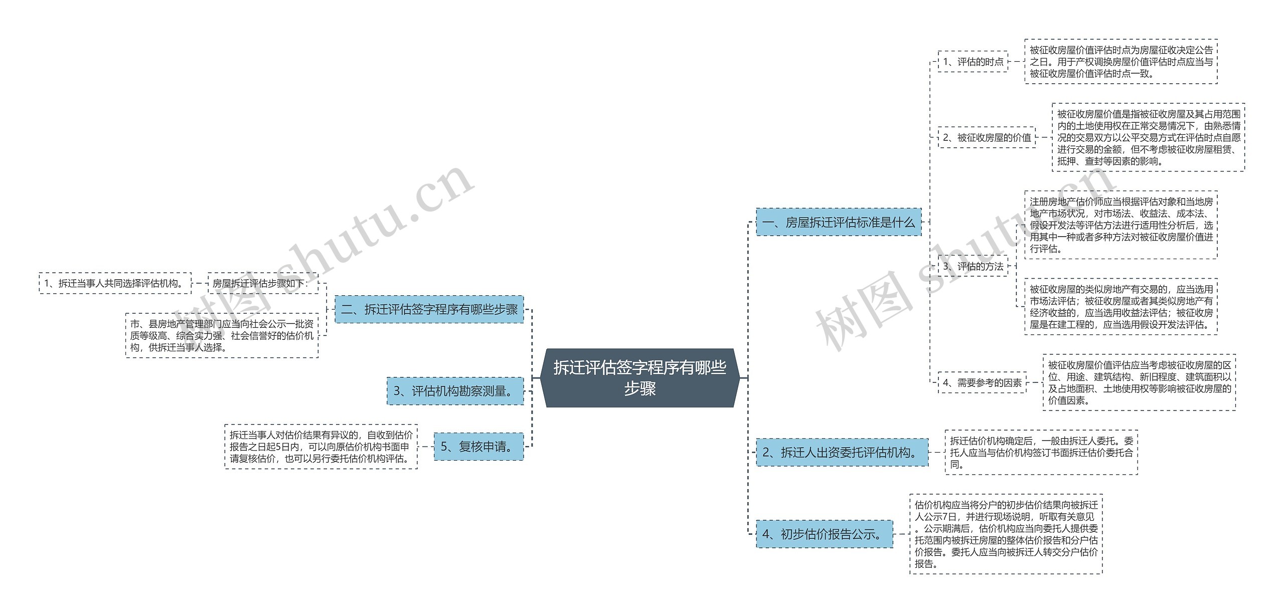 拆迁评估签字程序有哪些步骤