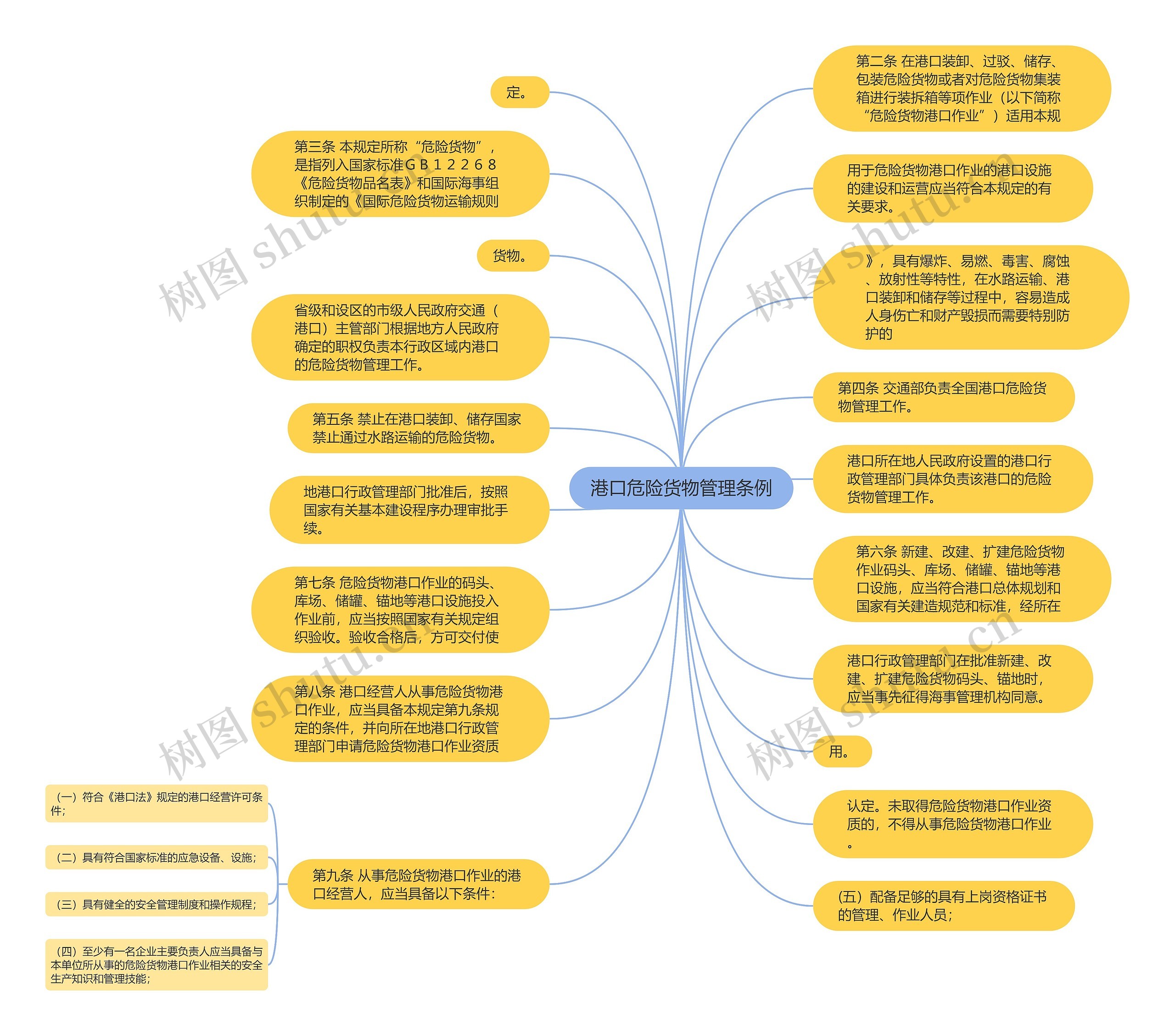 港口危险货物管理条例思维导图