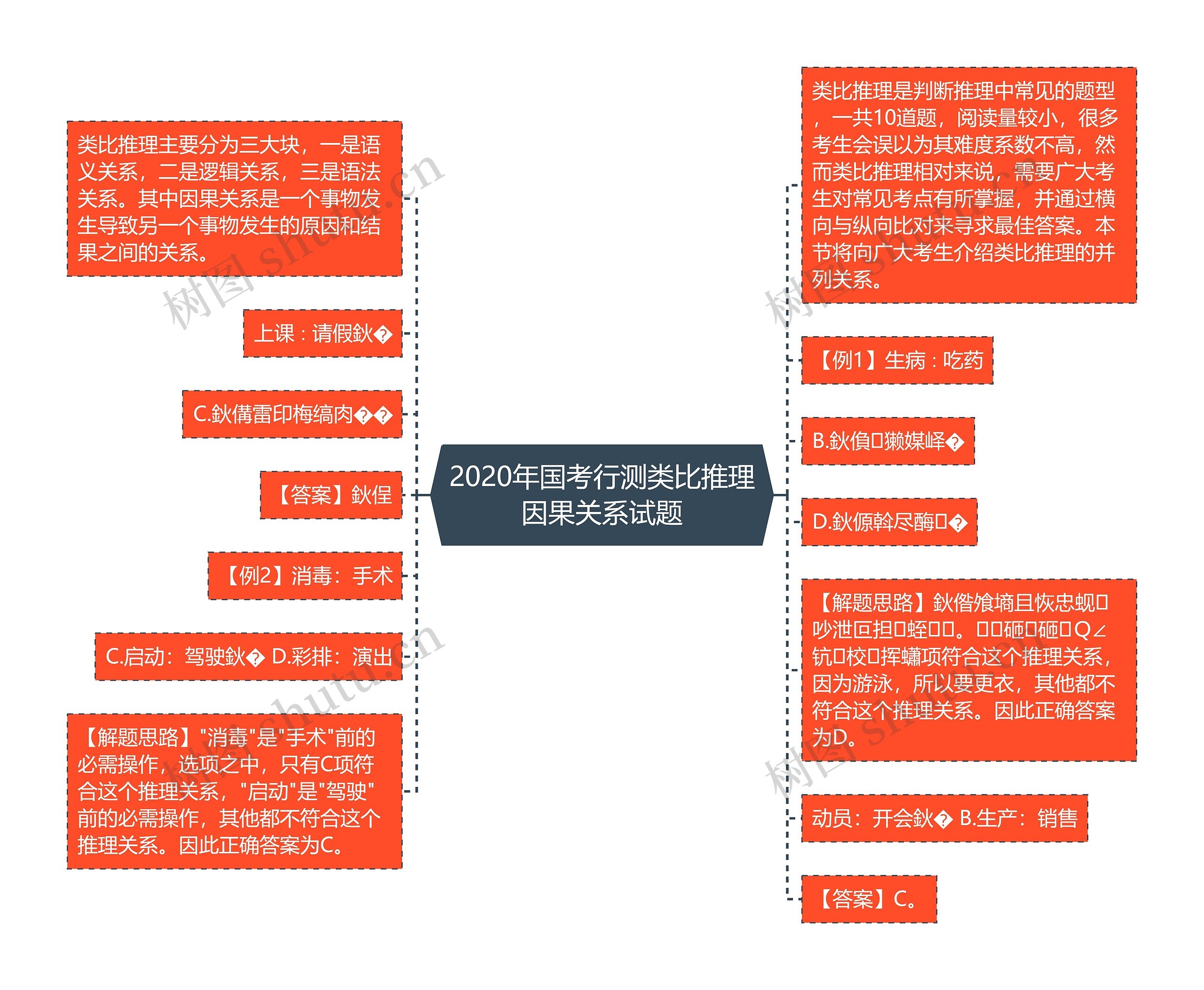 2020年国考行测类比推理因果关系试题思维导图