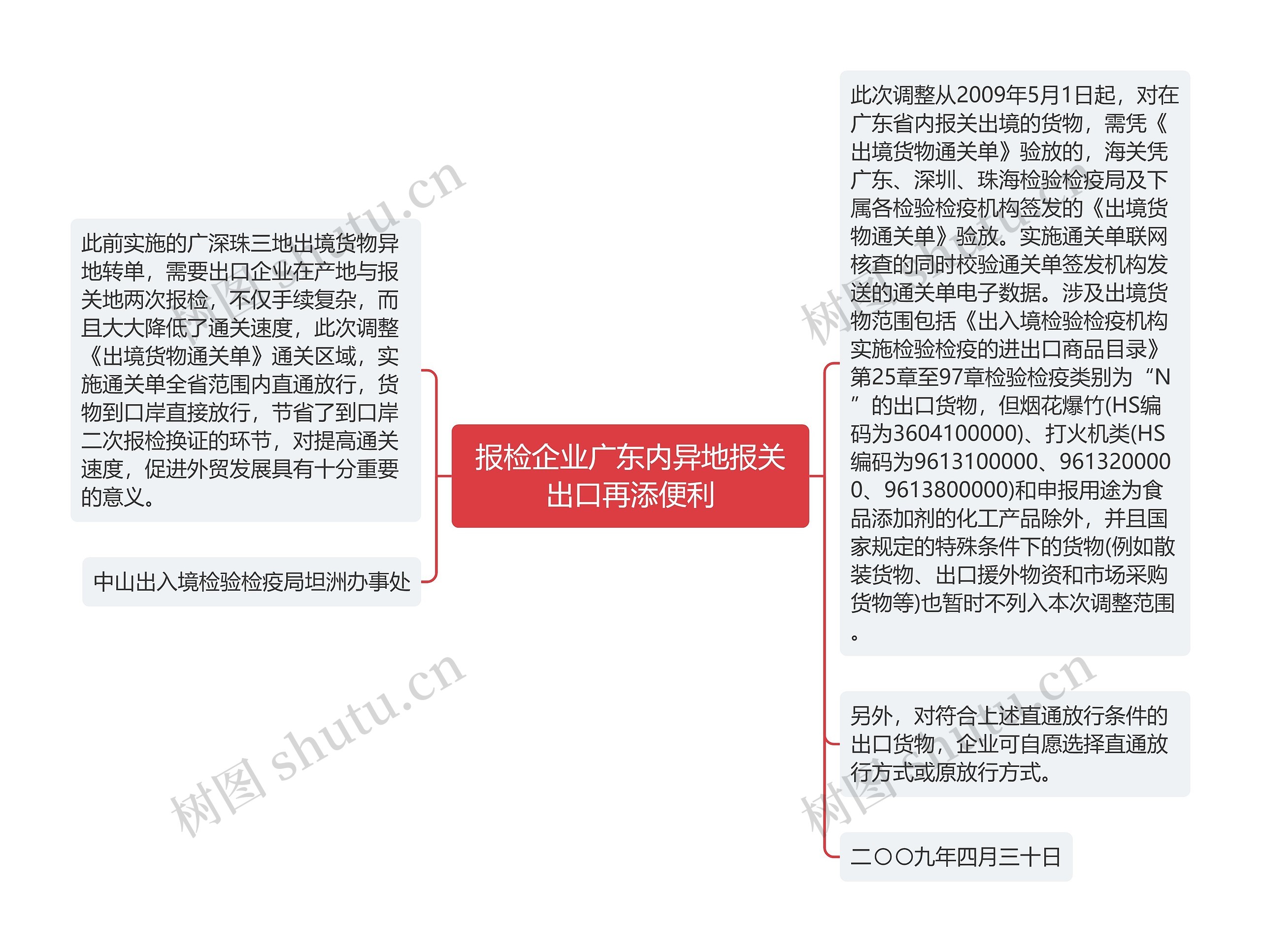 报检企业广东内异地报关出口再添便利思维导图