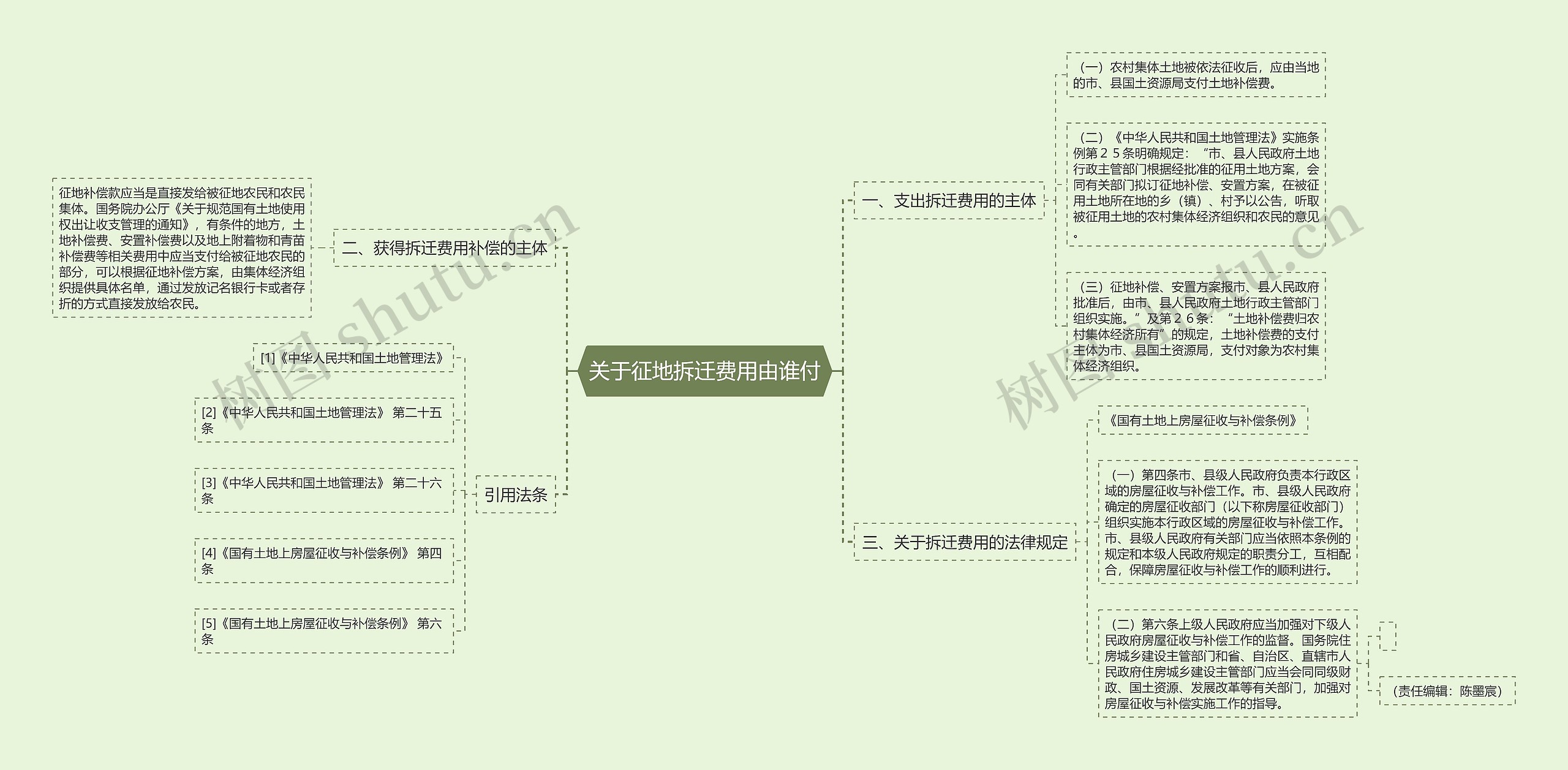 关于征地拆迁费用由谁付