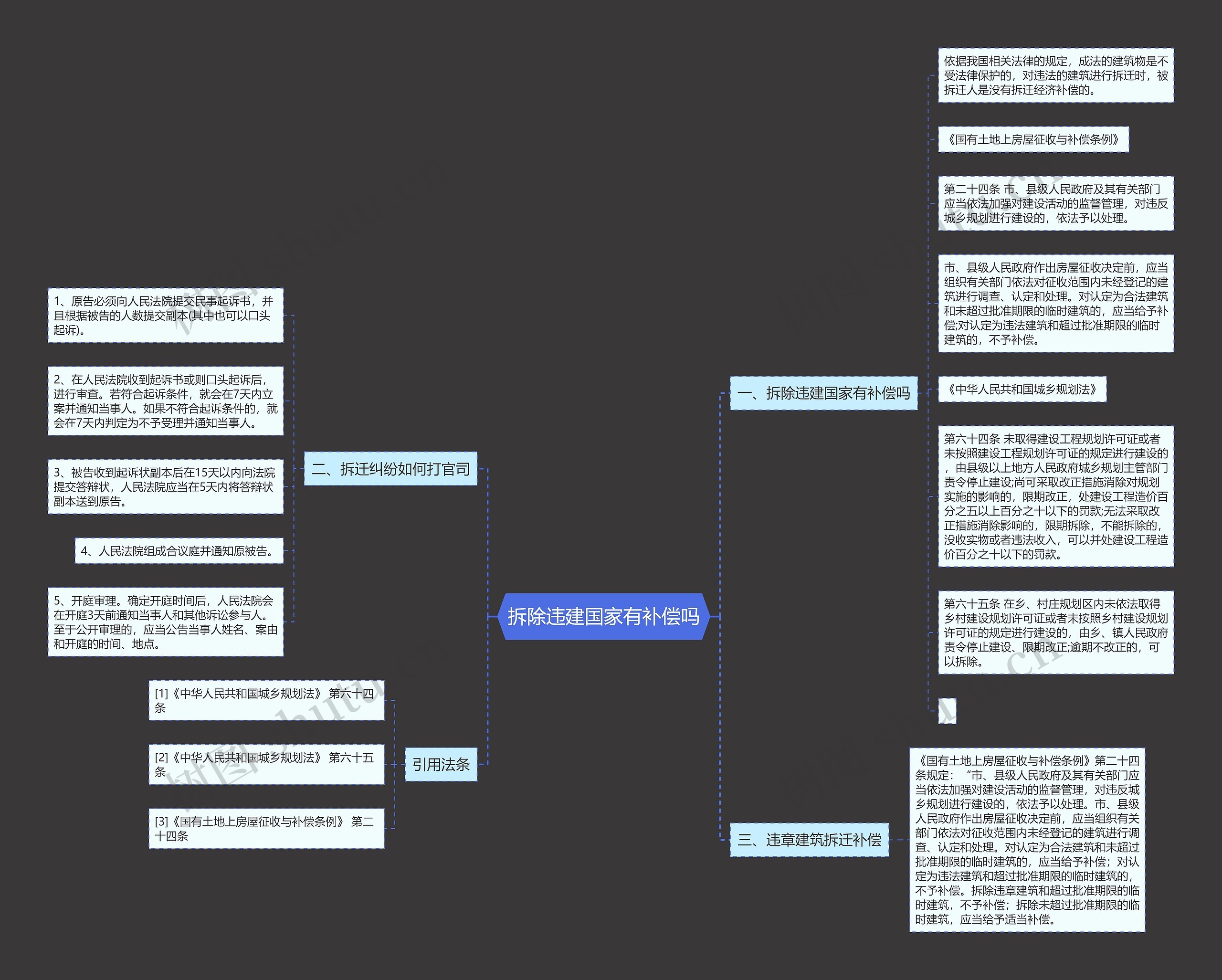 拆除违建国家有补偿吗思维导图