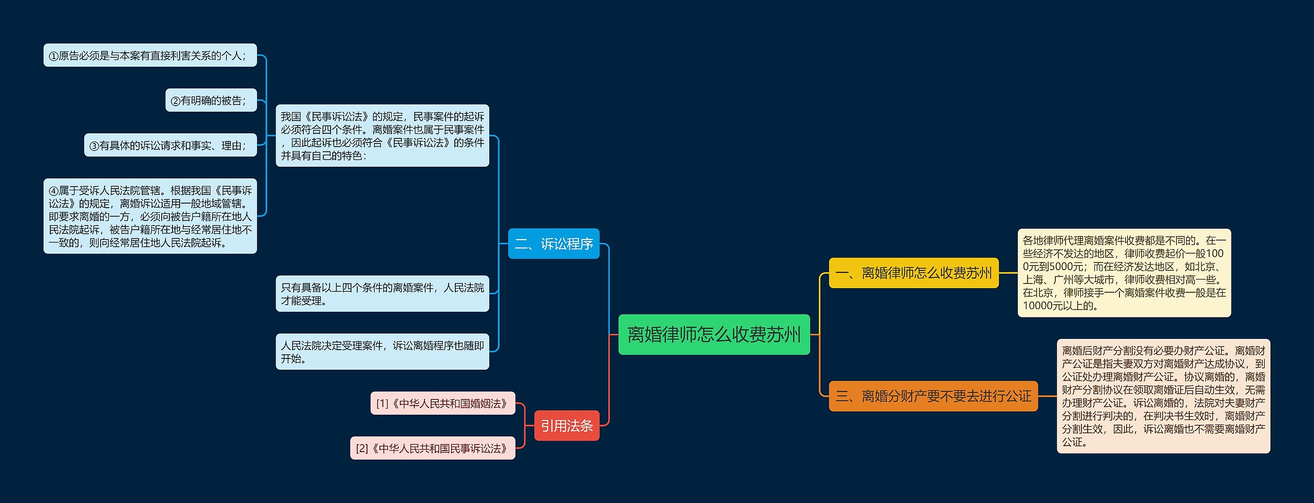 离婚律师怎么收费苏州思维导图