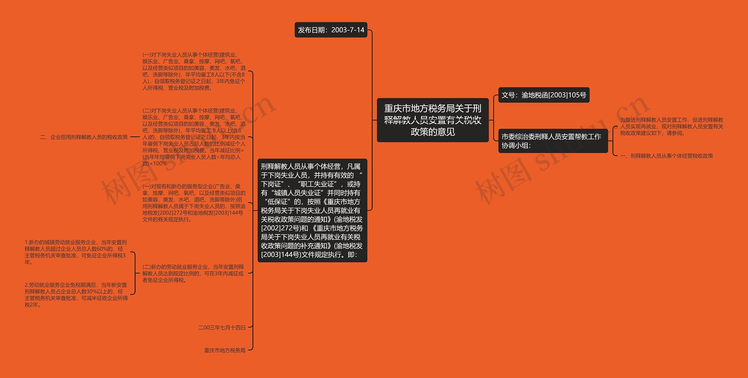 重庆市地方税务局关于刑释解教人员安置有关税收政策的意见思维导图