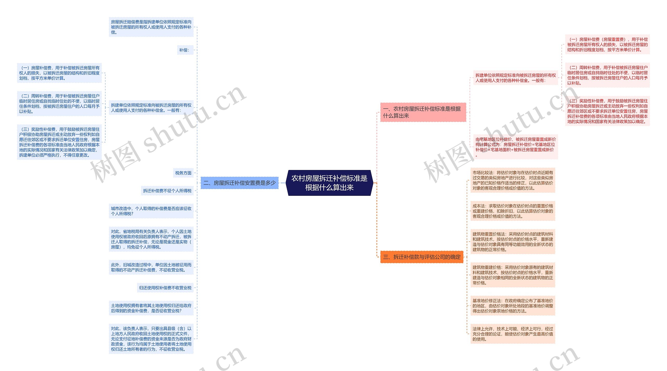 农村房屋拆迁补偿标准是根据什么算出来思维导图