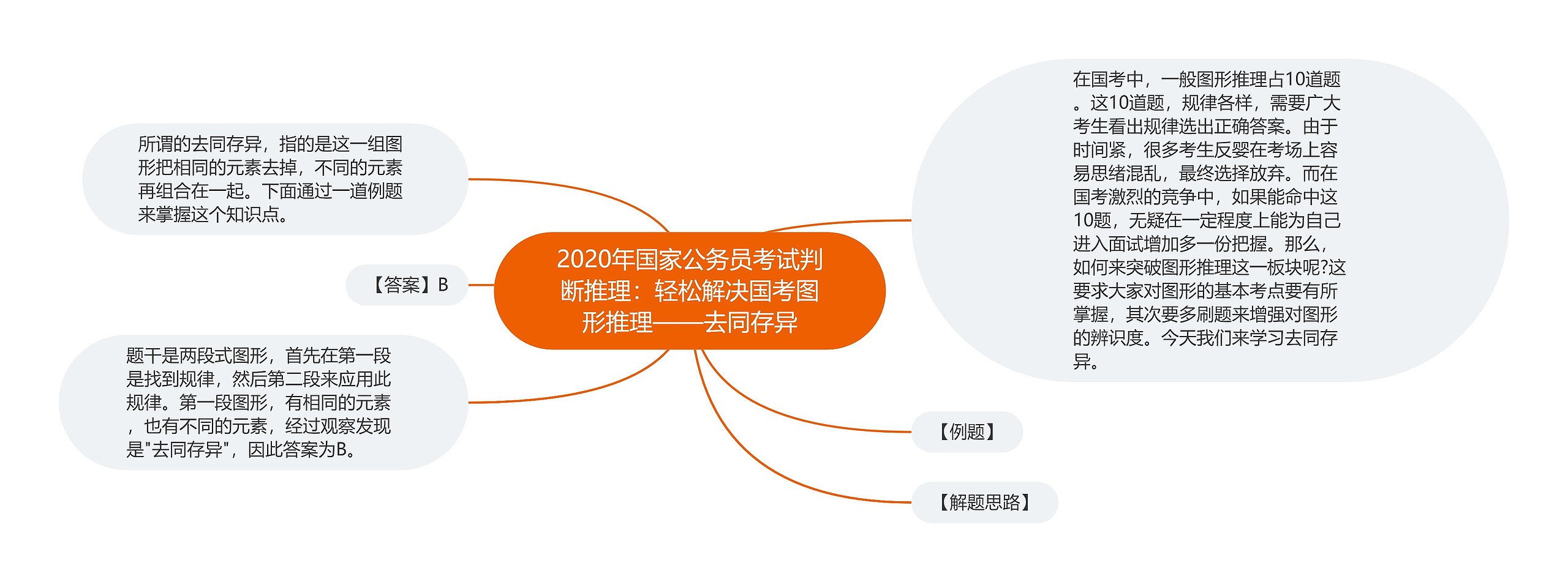 2020年国家公务员考试判断推理：轻松解决国考图形推理——去同存异思维导图