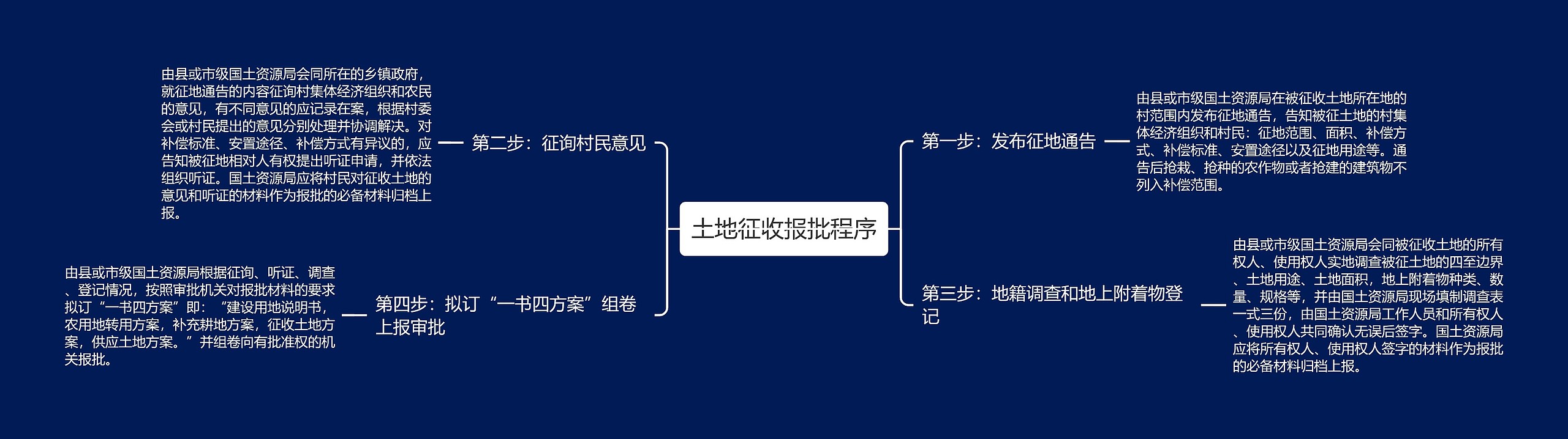 土地征收报批程序