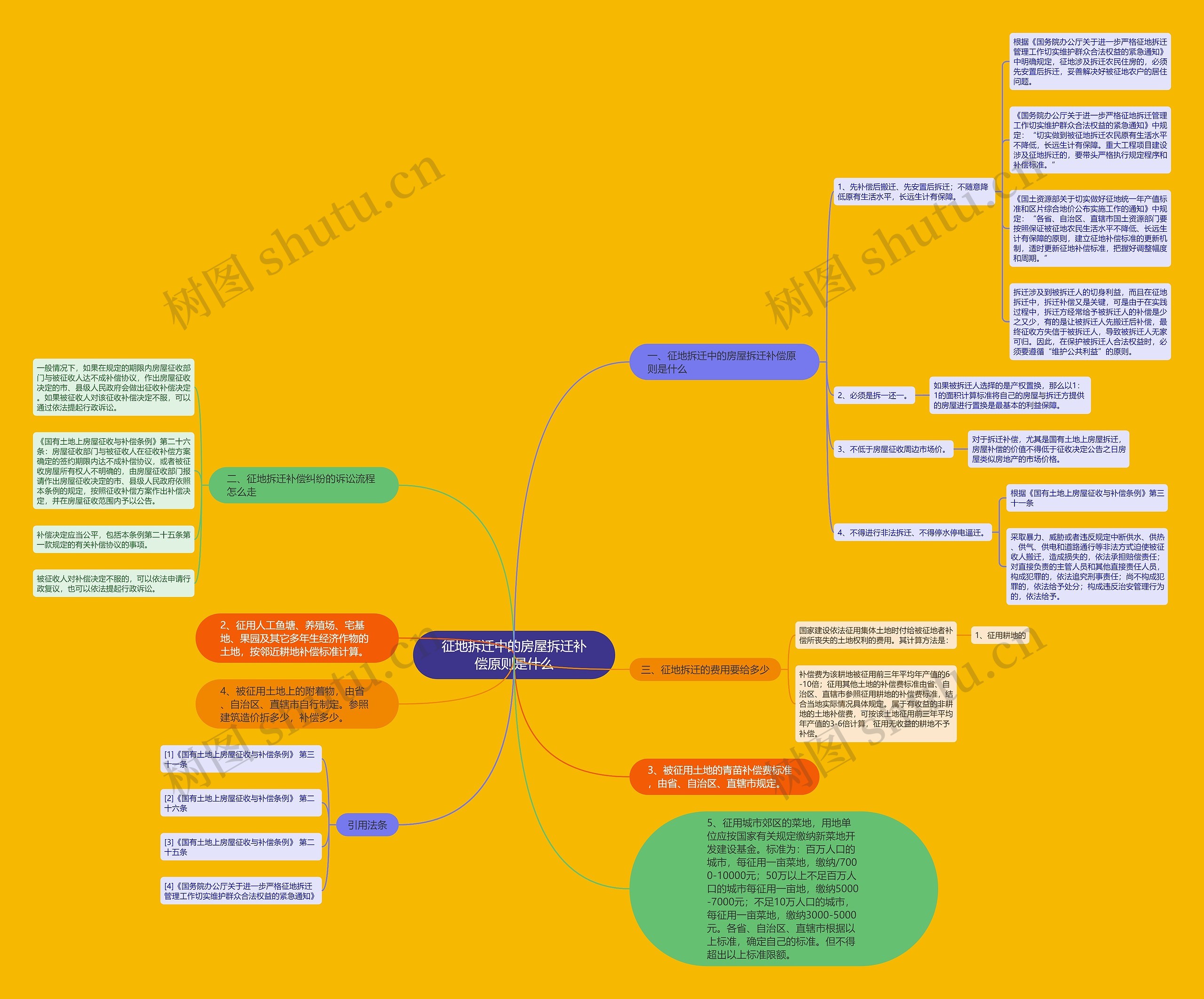 征地拆迁中的房屋拆迁补偿原则是什么思维导图
