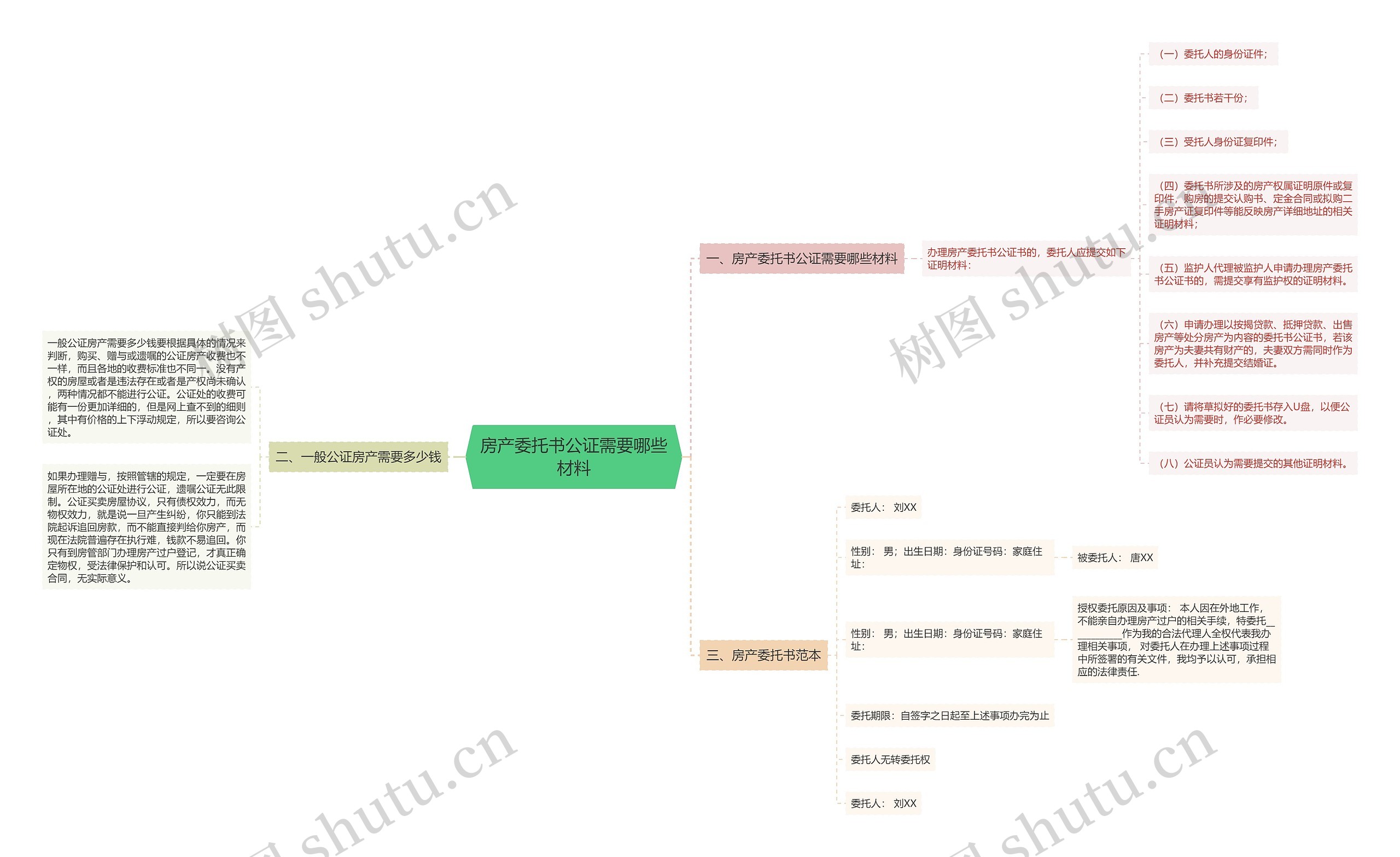 房产委托书公证需要哪些材料思维导图