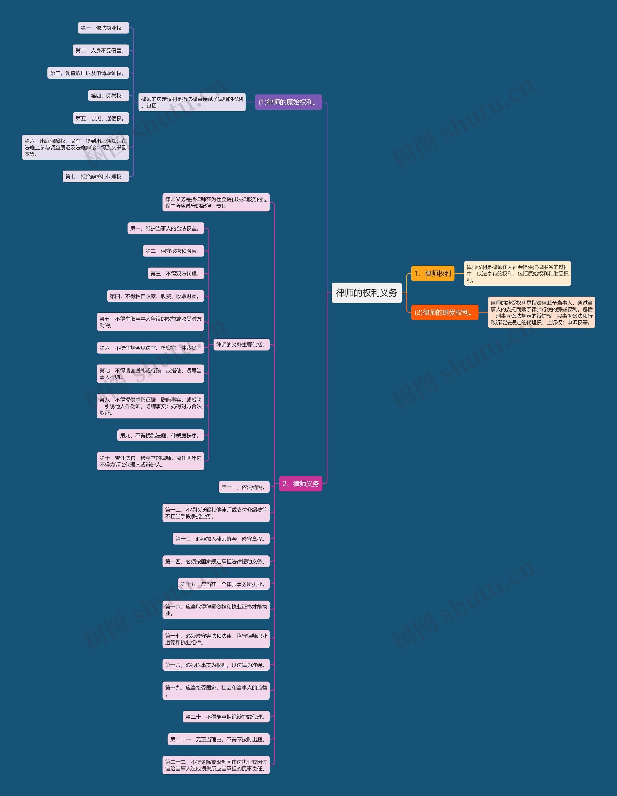 律师的权利义务思维导图